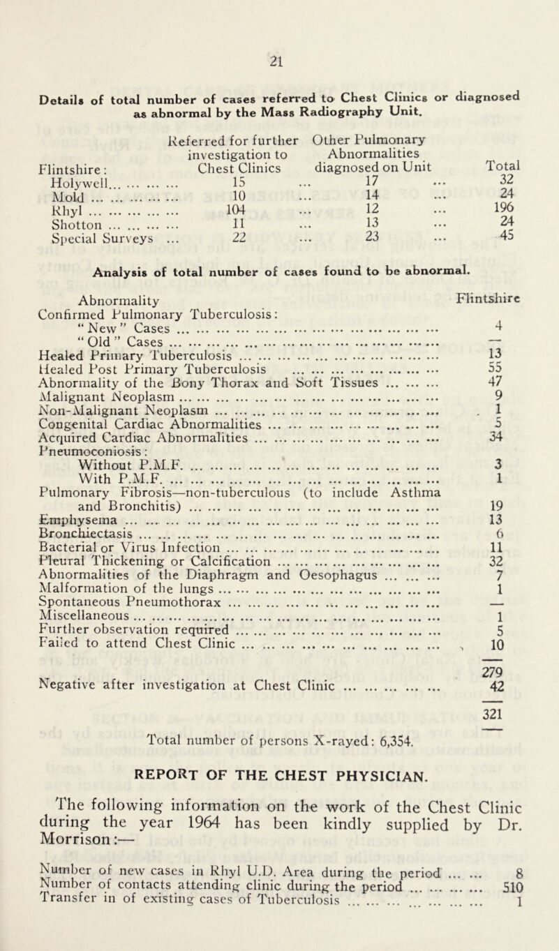 Details of total number of cases referred to Chest Clinics or diagnosed as abnormal by the Mass Radiography Unit. Referred for further Other Pulmonary investigation to Abnormalities Flintshire: Chest Clinics diagnosed on Unit Total Holywell... 15 ... 17 ... 32 Mold 10 ••• 1*1 ^4 Rhyl 104 ... 12 ... 196 Shotton 11 ... 13 ••• 24- Special Surveys ... 22 ... 23 ... 4^ Analysis of total number of cases found to be abnormal. Abnormality Flintshire Confirmed Pulmonary Tuberculosis: “New” Cases 4 “Old” Cases — Healed Primary Tuberculosis 13 Healed Post Primary Tuberculosis 55 Abnormality of the Bony Thorax and Soft Tissues 47 Malignant Neoplasm 9 Non-Malignant Neoplasm . 1 Congenital Cardiac Abnormalities 5 Acquired Cardiac Abnormalities 34 Pneumoconiosis: Without P.M.F 3 With P.M.F 1 Pulmonary Fibrosis—non-tuberculous (to include Asthma and Bronchitis) 19 Emphysema 13 Bronchiectasis 6 Bacterial or Virus Infection 11 Pleural Thickening or Calcification 32 Abnormalities of the Diaphragm and Oesophagus 7 Malformation of the lungs 1 Spontaneous Pneumothorax — Miscellaneous 1 Further observation required 5 Failed to attend Chest Clinic 10 279 Negative after investigation at Chest Clinic 42 321 Total number of persons X-rayed: 6,354. REPORT OF THE CHEST PHYSICIAN. The following information on the work of the Chest Clinic during the year 1964 has been kindly supplied by Dr. Morrison:— Number of new cases in Rhyl U.D. Area during the period 8 Number of contacts attending clinic during the period 510 Transfer in of existing cases of Tuberculosis 1