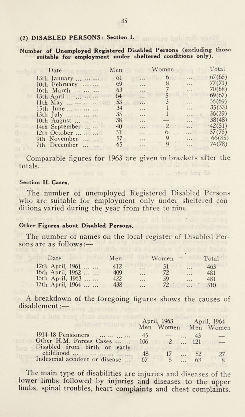(2) DISABLED PERSONS: Section I. Number .of Unemployed Registered Disabled Persons (excluding those suitable for employment under sheltered conditions only). Date Men Women Total 13th January ... 61 6 67(65) 10th February 69 8 77(71) 16th March 63 7 70(68) 13th April (4 5 69(67) 11th May ... 53 3 56(69) 15th June 34 1 35(53) 13th July 35 1 36(39) 10th August ... 38 ... — 38(48) 14th September 40 2 42(51) 12th October 51 6 ... 57(75) 9th November ... ... 57 9 66(85) 7th December 65 9 74(78) Comparable figures for 1963 are given in brackets after the totals. • . . i Section II. Cases. The number of unemployed Registered Disabled Persons who are suitable for employment only under sheltered con- ditions varied during the year from three to nine. Other Figures about Disabled Persons. The number of names on the local register of Disabled Per- sons are as follows:— Date Men Women ' Total 17th April, 1961 412 • • • 51 463 16th April, 1962 409 « • • 72 481 15th April, 1963 422 ... 59 481 13th April, 1964 438 • • • 72 ... ' 510 A breakdown of the foregoing figures shows the causes of disablement:— 1914-18 Pensioners ... April, 1963 Men Women 45 — . April, 1964 Men Women .. 43 — Other H.M. Forces Cases 106 2 . .. 121 — Disabled from birth childhood or early 48 17 . .. 52 27 Industrial accident or disease ... 67 5 .. 6S 8 The main type of disabilities are injuries and diseases of the lower limbs followed by injuries and diseases to the upper limbs, spinal troubles, heart complaints and chest complaints.