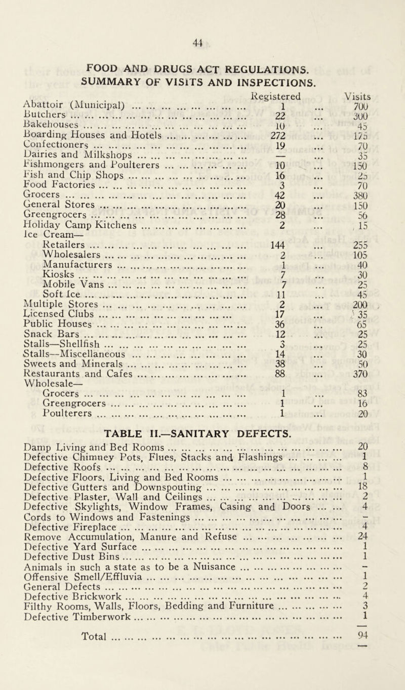 FOOD AND DRUGS ACT REGULATIONS. SUMMARY OF VISITS AND INSPECTIONS Abattoir (Municipal) Butchers Bakehouses Boarding- Houses and Hotels Confectioners Dairies and Milkshops Fishmongers and Poulterers Fish and Chip Shops F'ood Factories Grocers General Stores Greengrocers Holiday Camp Kitchens Ice Cream— Retailers Wholesalers Manufacturers Kiosks ... Mobile Vans Soft Ice Multiple Stores Licensed Clubs Public Houses Snack Bars Stalls—Shellfish Stalls—Miscellaneous Sweets and Minerals Restaurants and Cafes Wholesale— Grocers Greengrocers Poulterers Registered 1 22 10 272 19 10 16 3 42 20 28 2 144 2 1 7 7 11 2 17 36 12 a 14 38 88 1 1 1 TABLE II.—SANITARY DEFECTS. Visits 700 300 45 175 70 35 150 2 o 70 380 150 56 ; is 255 105 40 30 25 45 200 ,? 35 65 25 25 30 50 370 83 16 20 Damp Living and Bed Rooms 20 Defective Chimney Pots, Flues, Stacks and Flashings 1 Defective Roofs 8 Defective Floors. Living and Bed Rooms 1 Defective Gutters and Downspouting 18 Defective Plaster, Wall and Ceilings 2 Defective Skylights, Window Frames, Casing and Doors 4 Cords to Windows and Fastenings - Defective Fireplace 4 Remove Accumulation, Manure and Refuse 24 Defective Yard Surface Defective Dust Bins Animals in such a state as to be a Nuisance Offensive Smell/Effluvia General Defects Defective Brickwork Filthy Rooms, Walls, Floors, Bedding and Furniture Defective Timberwork 1 1 1 2 4 3 1