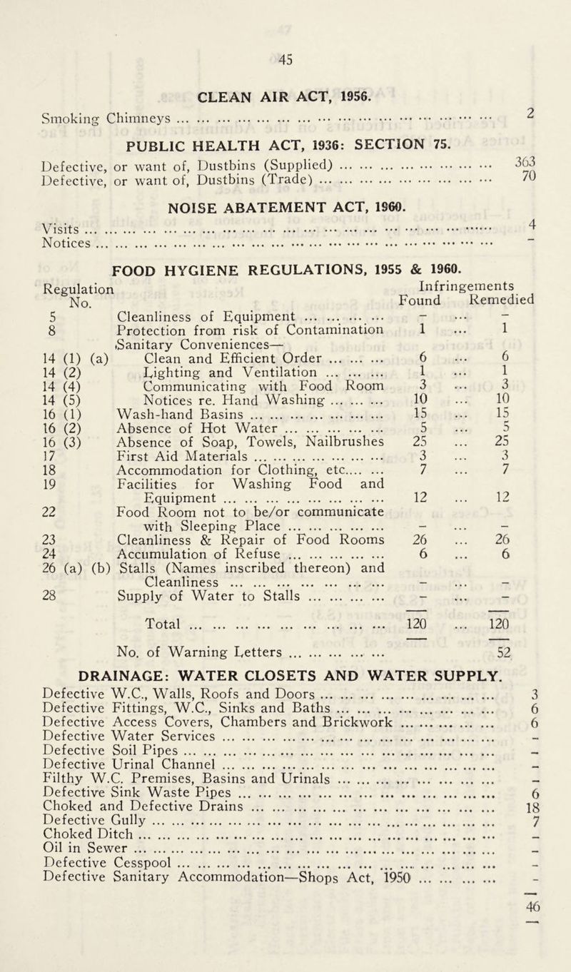 CLEAN AIR ACT, 1956. Smoking Chimneys PUBLIC HEALTH ACT, 1936: SECTION 75. Defective, or want of, Dustbins (Supplied) Defective, or want of, Dustbins (Trade) NOISE ABATEMENT ACT, I960. Visits Notices FOOD HYGIENE Regulation No. REGULATIONS, 1955 & 1960. Infringements Found Remedied 5 Cleanliness of Equipment ... ... 8 Protection from risk of Contamination .Sanitary Conveniences— 14 (1) (a) Clean and Efficient Order 14 (2) Lighting and Ventilation 14 (4) Communicating with Food Room 14 (5) Notices re. Hand Washing 16 (1) Wash-hand Basins 16 (2) Absence of Hot Water 16 (3) Absence of Soap, Towels, Nailbrushes 17 First Aid Materials 18 Accommodation for Clothing, etc 19 Facilities for Washing Food and Equipment 22 Food Room not to be/or communicate with Sleeping Place 23 Cleanliness & Repair of Food Rooms 24 Accumulation of Refuse 26 (a) (b) Stalls (Names inscribed thereon) and Cleanliness 28 Supply of Water to Stalls Total No. of Warning Letters 1 1 6 6 1 1 3 3 10 10 15 15 5 5 25 25 3 3 7 7 12 12 26 26 6 6 120 ... 120 52 DRAINAGE: WATER CLOSETS AND WATER SUPPLY. Defective W.C., Walls, Roofs and Doors Defective Fittings, W.C., Sinks and Baths Defective Access Covers, Chambers and Brickwork Defective Water Services Defective Soil Pipes Defective Urinal Channel Filthy W.C. Premises, Basins and Urinals Defective Sink Waste Pipes Choked and Defective Drains Defective Gully Choked Ditch Oil in Sewer Defective Cesspool ... Defective Sanitary Accommodation—Shops Act, i950 3 6 6 6 18 7 46