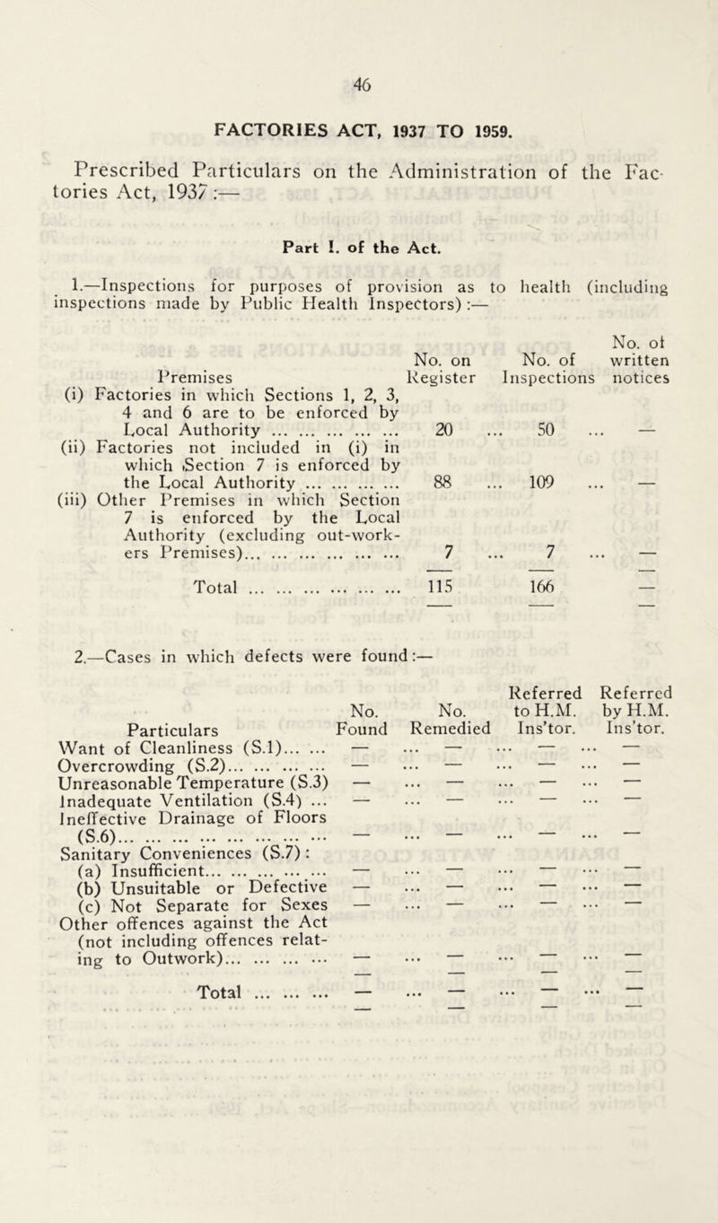 FACTORIES ACT, 1937 TO 1959. Prescribed Particulars on the Administration of the Fac tories Act, 1937 :— Part !. of the Act. 1.—Inspections for purposes of provision as to health (including inspections made by Public Plealth Inspectors) :— Premises (i) Factories in which Sections 1, 2, 3, 4 and 6 are to be enforced by Local Authority (ii) Factories not included in (i) in which Section 7 is enforced by the Local Authority (iii) Other Premises in which Section 7 is enforced by the Local Authority (excluding out-work- ers Premises) No. of No. on No. of written Register Inspections notices 20 ... 50 88 ... 109 7 ... 7 Total 115 166 2.—Cases in which defects were found:— No. Particulars Found Want of Cleanliness (S.l) — Overcrowding (S.2) — Unreasonable Temperature (S.3) — Inadequate Ventilation (S.4) ... — Ineffective Drainage of Floors (S.6) Sanitary Conveniences (S.7): (a) Insufficient ... — (b) Unsuitable or Defective — (c) Not Separate for Sexes — Other offences against the Act (not including offences relat- ing to Outwork) — Referred Referred No. to H.M. by H.M. Remedied Ins’tor. Ins’tor. • • • • • •