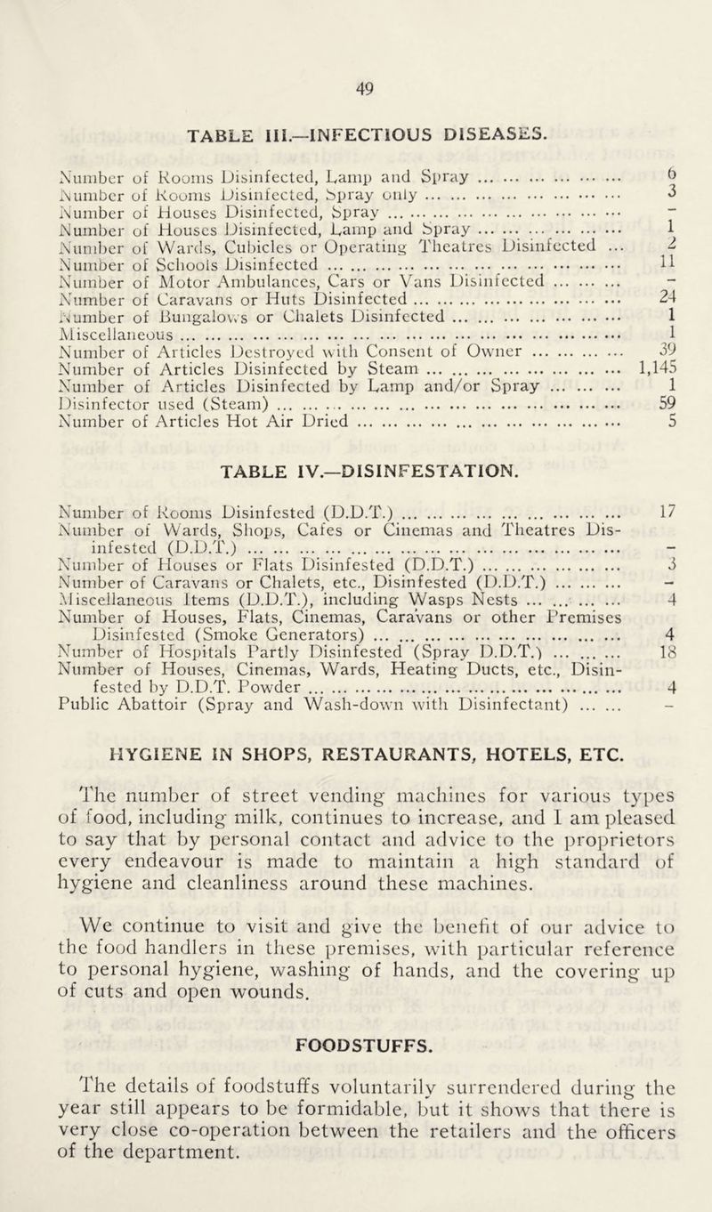 TABLE III.—INFECTIOUS DISEASES. Number of Rooms Disinfected, Lamp and Spray b Number of Rooms Disinfected, Spray only 3 Number of Houses Disinfected, Spray Number of Houses Disinfected, Lamp and Spray 1 Number of Wards, Cubicles or Operating Theatres Disinfected ... 2 Number of Schools Disinfected 11 Number of Motor Ambulances, Cars or Vans Disinfected Number of Caravans or Huts Disinfected 24 Number of Bungalows or Chalets Disinfected 1 Miscellaneous 1 Number of Articles Destroyed with Consent of Owner 39 Number of Articles Disinfected by Steam 1,145 Number of Articles Disinfected by Lamp and/or Spray 1 Disinfector used (Steam) 59 Number of Articles Hot Air Dried 5 TABLE IV.—DISINFESTATION. Number of Rooms Disinfested (D.D.T.) 17 Number of Wards, Shops, Cafes or Cinemas and Theatres Dis- infested (D.D.T.) - Number of Houses or Flats Disinfested (D.D.T.) 3 Number of Caravans or Chalets, etc., Disinfested (D.D.T.) - Miscellaneous Items (D.D.T.), including Wasps Nests 4 Number of Blouses, Flats, Cinemas, Caravans or other Premises Disinfested (Smoke Generators) 4 Number of Hospitals Partly Disinfested (Spray D.D.T.) ... 18 Number of Houses, Cinemas, Wards, Heating Ducts, etc., Disin- fested by D.D.T. Powder 4 Public Abattoir (Spray and Wash-down with Disinfectant) HYGIENE IN SHOPS, RESTAURANTS, HOTELS, ETC. The number of street vending machines for various types of food, including milk, continues to increase, and I am pleased to say that by personal contact and advice to the proprietors every endeavour is made to maintain a high standard of hygiene and cleanliness around these machines. We continue to visit and give the benefit of our advice to the food handlers in these premises, with particular reference to personal hygiene, washing of hands, and the covering up of cuts and open wounds. FOODSTUFFS. The details of foodstuffs voluntarily surrendered during the year still appears to be formidable, but it shows that there is very close co-operation between the retailers and the officers of the department.