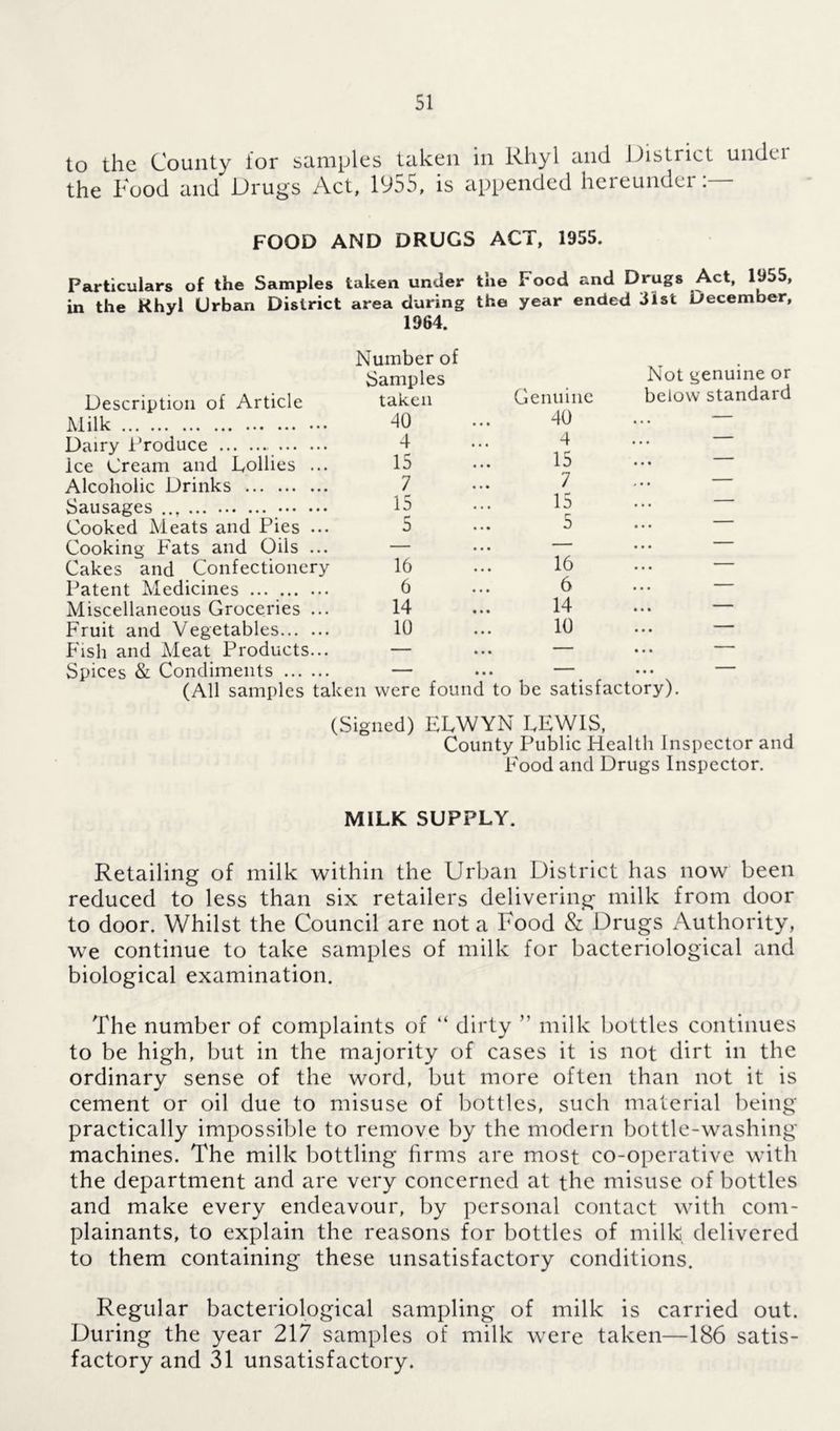 to the County for samples taken in Rhyl and District undo the Food and Drugs Act, 1955, is appended hereunder:— FOOD AND DRUGS ACT, 1955. Particulars of the Samples taken under the Food and Drugs Act, 1955, in the Rhyl Urban District area during the year ended 31st December, 1964. Description of Article Number of Samples taken Genuine Not genuine or below standard Milk 40 40 ... Dairy Produce 4 4 ice Cream and Lollies ... 15 15 • • •  Alcoholic Drinks 7 7 * • • Sausages 15 15 • • • ”” Cooked Meats and Pies ... 5 5 • • • Cooking Fats and Oils ... — — • • • Cakes and Confectionery 16 16 • • • Patent Medicines 6 6 • . • Miscellaneous Groceries ... 14 14 •. . Fruit and Vegetables 10 10 • . • Fish and Meat Products... — — • . • Spices & Condiments — — ... — (All samples taken were found to be satisfactory). (Signed) ELWYN LEWIS, County Public Health Inspector and Food and Drugs Inspector. MILK SUPPLY. Retailing of milk within the Urban District has now been reduced to less than six retailers delivering milk from door to door. Whilst the Council are not a Food & Drugs Authority, we continue to take samples of milk for bacteriological and biological examination. The number of complaints of “ dirty ” milk bottles continues to be high, but in the majority of cases it is not dirt in the ordinary sense of the word, but more often than not it is cement or oil due to misuse of bottles, such material being practically impossible to remove by the modern bottle-washing machines. The milk bottling firms are most co-operative with the department and are very concerned at the misuse of bottles and make every endeavour, by personal contact with com- plainants, to explain the reasons for bottles of milk delivered to them containing these unsatisfactory conditions. Regular bacteriological sampling of milk is carried out. During the year 217 samples of milk were taken—186 satis- factory and 31 unsatisfactory.
