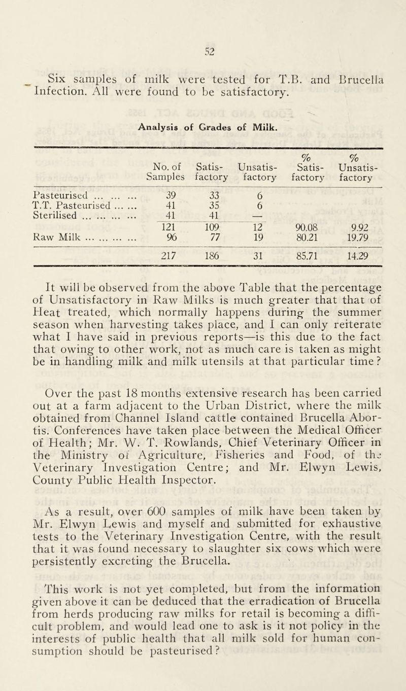 Six samples of milk were tested for T.B. and Brucella Infection. All were found to be satisfactory. Analysis of Grades of Milk. No. of Samples Satis- factory Unsatis- factory % Satis- factory % Unsatis- factory Pasteurised 39 33 6 T.T. Pasteurised 41 35 6 Sterilised 41 41 — 121 109 12 90.08 9.92 Raw Milk 96 77 19 80.21 19.79 217 186 31 85.71 14.29 It will be observed from the above Table that the percentage of Unsatisfactory in Raw Milks is much greater that that of Heat treated, which normally happens during the summer season when harvesting takes place, and I can only reiterate what I have said in previous reports—is this due to the fact that owing to other work, not as much care is taken as might be in handling milk and milk utensils at that particular time ? Over the past 18 months extensive research has been carried out at a farm adjacent to the Urban District, where the milk obtained from Channel Island cattle contained Brucella Abor- tis. Conferences have taken place between the Medical Officer of Health; Mr. W. T. Rowlands, Chief Veterinary Officer in the Ministry of Agriculture, Fisheries and Food, of the Veterinary Investigation Centre; and Mr. Elwyn Lewis, County Public Health Inspector. As a result, over 600 samples of milk have been taken by Mr. Elwyn Lewis and myself and submitted for exhaustive tests to the Veterinary Investigation Centre, with the result that it was found necessary to slaughter six cowTs which were persistently excreting the Brucella. This work is not yet completed, but from the information given above it can be deduced that the erradication of Brucella from herds producing raw milks for retail is becoming a diffi- cult problem, and would lead one to ask is it not policy in the interests of public health that all milk sold for human con- sumption should be pasteurised ?