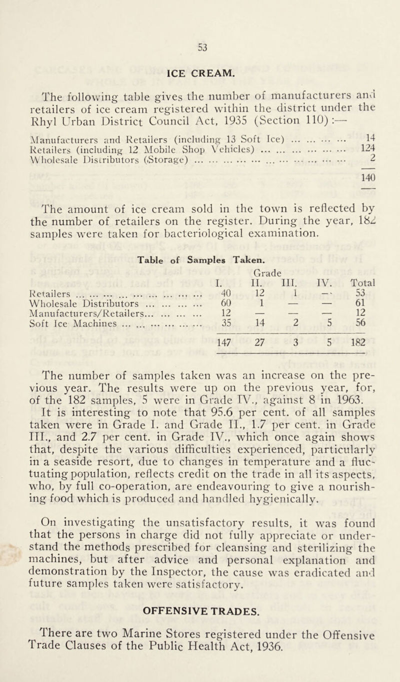 ICE CREAM. The following table gives the number of manufacturers and retailers of ice cream registered within the district under the Rhyl Urban District Council Act, 1935 (Section 110):—- Manufacturers and Retailers (including 13 Soft Ice) Retailers (including 12 Mobile Shop Vehicles) Wholesale Distributors (Storage) 14 124 2 140 The amount of ice cream sold in the town is reflected by the number of retailers on the register. During the year, 182 samples were taken for bacteriological examination. Table of Samj >les Taken. Grade I. II. III. IV. Total Retailers ... 40 12 1 — 53 Wholesale Distributors 60 1 — — 61 Manufacturers/Retailers 12 — — ■— 12 Soft Ice Machines ... ... 35 14 2 5 56 147 27 3 5 182 The number of samples taken was an increase on the pre- vious year. The results were up on the previous year, for, of the 182 samples, 5 were in Grade TV., against 8 in 1963. It is interesting to note that 95.6 per cent, of all samples taken were in Grade I. and Grade II., 1.7 per cent, in Grade III., and 2.7 per cent, in Grade IV., which once again shows that, despite the various difficulties experienced, particularly in a seaside resort, due to changes in temperature and a fluc- tuating population, reflects credit on the trade in all its aspects, who, by full co-operation, are endeavouring to give a nourish- ing food which is produced and handled hygienically. On investigating the unsatisfactory results, it was found that the persons in charge did not fully appreciate or under- stand the methods prescribed for cleansing and sterilizing the machines, but after advice and personal explanation and demonstration by the Inspector, the cause was eradicated and future samples taken were satisfactory. OFFENSIVE TRADES. There are two Marine Stores registered under the Offensive Trade Clauses of the Public Health Act, 1936.
