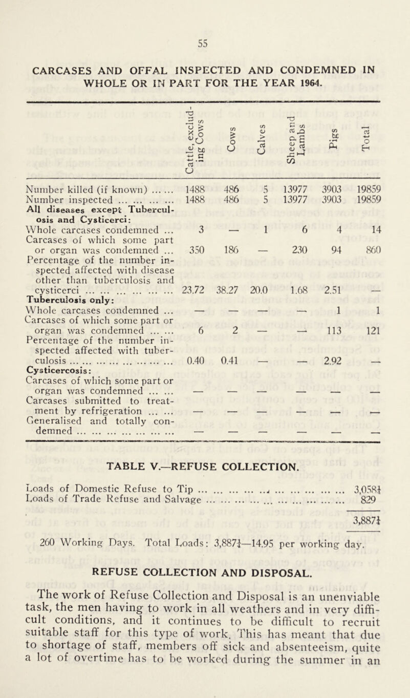 CARCASES AND OFFAL INSPECTED AND CONDEMNED IN WHOLE OR IN PART FOR THE YEAR 1964. Cattle, exclud- ing Cows Cows J Calves Sheep and Lambs CO b£ Ph Total Number killed (if known) 1488 486 5 13977 3903 19859 Number inspected All diseases except Tubercul- osis and Cysticerci: 1488 486 5 13977 3903 19859 Whole carcases condemned ... Carcases of which some part 3 — 1 6 4 14 or organ was condemned ... Percentage of the number in- spected affected with disease other than tuberculosis and 350 186 230 94 860 cysticerci Tuberculosis only: 23.72 38.27 20.0 1.68 2.51 — Whole carcases condemned ... Carcases of which some part or — — — —■ 1 1 organ was condemned Percentage of the number in- spected affected with tuber- 6 2 113 121 culosis Cysticercosis: Carcases of which some part or 0.40 0.41 2.92 organ was condemned Carcases submitted to treat- — — — — — — ment by refrigeration Generalised and totally con- — — — — — — demned — — — — — — TABLE V.—REFUSE COLLECTION. Loads of Domestic Refuse to Tip 3,058* Loads of Trade Refuse and Salvage 829 3,887* 260 Working Days. Total Loads: 3,887*—14.95 per working day. REFUSE COLLECTION AND DISPOSAL. The work of Refuse Collection and Disposal is an unenviable task, the men having to work in all weathers and in very diffi- cult conditions, and it continues to be difficult to recruit suitable staff for this type of work. This has meant that due to shortage of staff, members off sick and absenteeism, quite a lot of overtime has to be worked during the summer in an