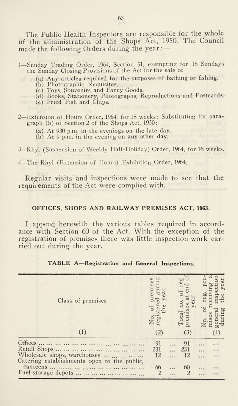 The Public Plealth Inspectors are responsible for the whole of the administration of the Shops Act, 1950. The Council made the following Orders during the year:— 1— Sunday Trading Order, 1964, Section 51, exempting for 18 Sundays the Sunday Closing Provisions of the Act for the sale of (a) Any articles required for the purposes of bathing or fishing. (b) Photographic Requisites. (c) Toys, Souvenirs and Fancy Goods. (d) Books, Stationery, Photographs, Reproductions and Postcards. (e) Fried Fish and Cliips. 2— Extension of Hours Order, 1964, for 18 weeks: Substituting for para- graph (b) of Section 2 of the Shops Act, 1950: (a) At 930 p.m. in the evenings on the late day. (b) At 9 p.m. in the evening on any other day. 3— Rhyl (Suspension of Weekly Half-Holiday) Order, 1964, for 16 weeks. 4— The Rhyl (Extension of Hours) .Exhibition Order, 1964. Regular visits and inspections were made to see that the requirements of the Act were complied with. OFFICES, SHOPS AND RAILWAY PREMISES ACT, 1963. I append herewith the various tables required in accord- ance with Section 60 of the Act. With the exception of the registration of premises there was little inspection work car- ried out during the year. TABLE A—Registration and General Inspections. Class of premises 0) If) be o r—1 Cf) • *—« •«—• u 3 tx 5 3? d CD r-t Ph 33 <U >> •xx U o <D X—> (/) x-» d ‘be <u r h (2) 5 g o (3) 1 cS c £ I a n 't! • o a, u a v >> <L> <u a £ ^ u u C-- CJ ' U a (/> u <U 0) 6.2 e be e lx 3 ^ P. E'g (4) Offices 91 ... 91 Retail Shops 231 ... 231 Wholesale shops, warehouses ... 12 ... 12 Catering establishments open to the public, canteens 66 ... 60 Fuel storage depots 2 ... 2