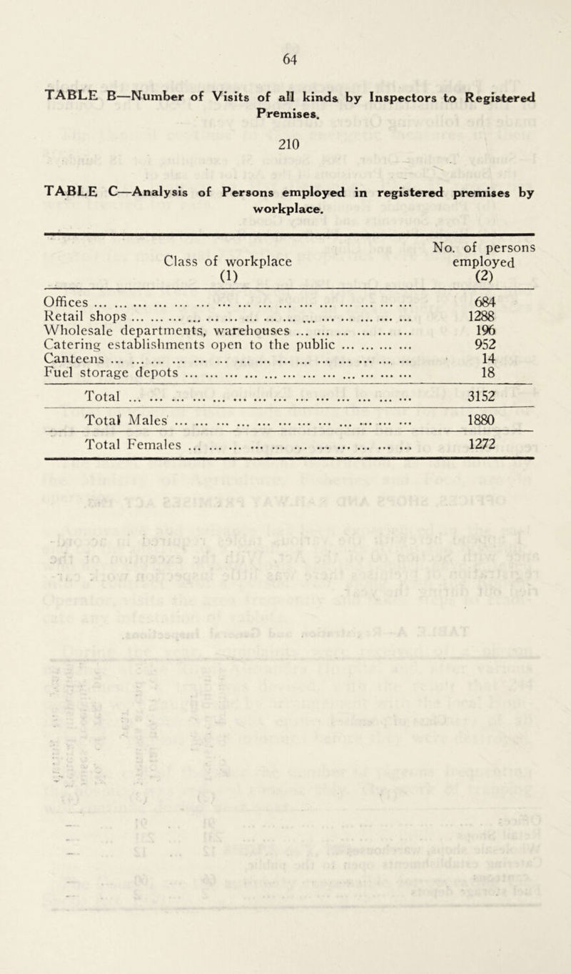 TABLE B—Number of Visits of all kinds by Inspectors to Registered Premises. 210 TABLE C—Analysis of Persons employed in registered premises by workplace. No. of persons Class of workplace employed (1) (2) Offices 684 Retail shops 1288 Wholesale departments, warehouses 196 Catering establishments open to the public 952 Canteens ... 1 14 Fuel storage depots 18 Total 3152 Total Males 1880 Total Females 1272