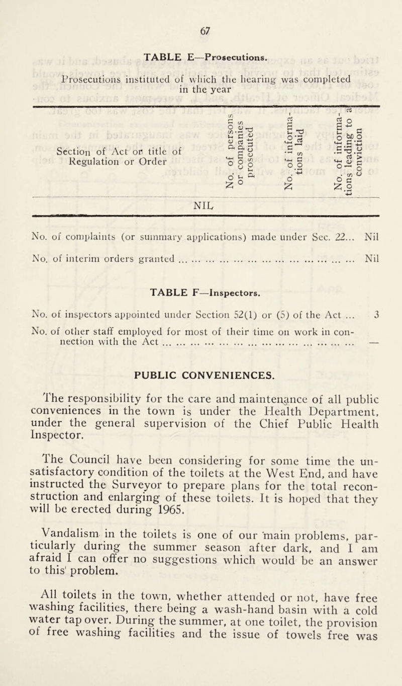 TABLE E—Prosecutions. Prosecutions instituted of which the hearing was completed in the year Section of Act or title of Regulation or Order NIL No. of complaints (or summary applications) made under Sec. 22... Nil No. of interim orders granted Nil TABLE F—Inspectors. No. of inspectors appointed under Section 52(1) or (5) of the Act ... 3 The responsibility for the care and maintenance of all public conveniences in the town is under the Health Department, under the general supervision of the Chief Public Health Inspector. The Council have been considering for some time the un- satisfactory condition of the toilets at the West End, and have instructed the Surveyor to prepare plans for the total recon- struction and enlarging of these toilets. It is hoped that they will be erected during 1965. Vandalism in the toilets is one of our main problems, par- ticularly during the summer season after dark, and I am afraid I can offer no suggestions which would be an answer to this1 problem. All toilets in the town, whether attended or not, have free washing facilities, there being a wash-hand basin with a cold water tap over. During the summer, at one toilet, the provision oi free washing facilities and the issue of towels free was No. of other staff employed for most of their time on work in con- nection with the Act PUBLIC CONVENIENCES.