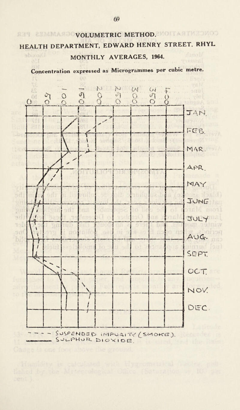 VOLUMETRIC METHOD. HEALTH DEPARTMENT, EDWARD HENRY STREET. RHYL MONTHLY AVERAGES, 1964. Concentration expressed as Microgrammes per cubic metre. TAN. MAR. APR. MAY .TvJnC 30 L7 A ‘O Ci'. C G PT OCT NO'/ DiFC