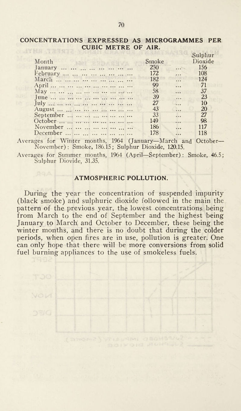 CONCENTRATIONS EXPRESSED AS MICROGRAMMES PER CUBIC METRE OF AIR. .Sulphur Month Smoke Dioxide January 250 ... 156 February 172 ... 108 March ... 182 ... 124 April 99 ... 71 May i ... 58 ... 37 June 39 ... 23 July 27 ... 10 August ...... 43 ... 20 September 33 ... 27 October 149 ... 98 November ... 186 ... 117 December 178 ... 118 Averages for Winter months, 1964 (January—March and October— November): Smoke, 186.15; Sulphur Dioxide, 120.15. Averages for Summer months, 1964 (April—September): Smoke, 46.5; Sulphur Diovide, 31.35. ATMOSPHERIC POLLUTION. During the year the concentration of suspended impurity (black smoke) and sulphuric dioxide followed in the main the pattern of the previous year, the lowest concentrations being from March to the end of September and the highest being January to March! and October to December, these being the winter months, and there is no doubt that during the colder periods, when open fires are in use, pollution is greater. One can only hope that there will be more conversions from solid fuel burning appliances to the use of smokeless fuels.