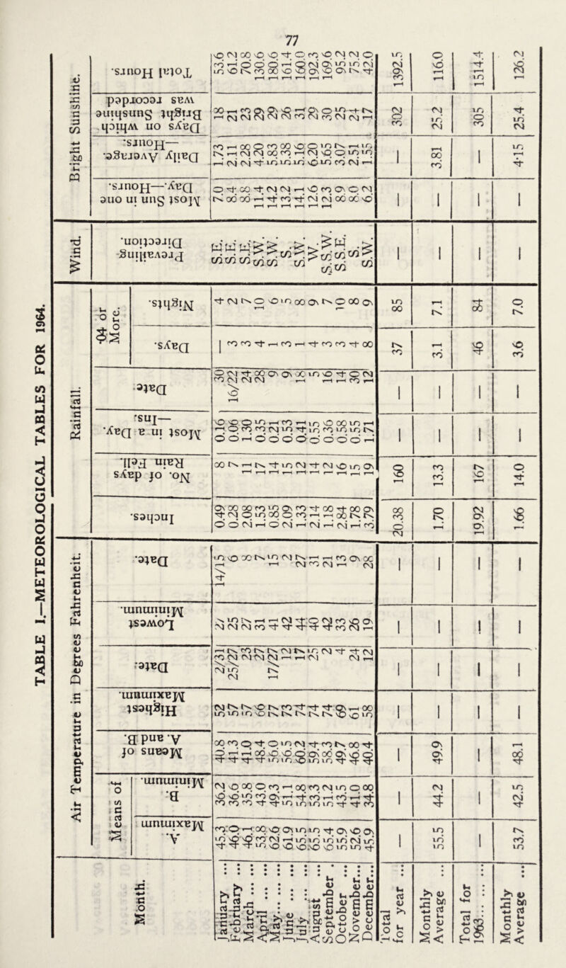 METEOROLOGICAL TABLES FOR 1964. Bright Sunshine. ‘SJiiopj leioj. OMOOOO'tOrO'OM.NO ir(OK(/)OCK)'0(7\'00'lN't 1392.5 116.0 1514.4 126.2 papjDoaj SEAY suiijsung jijgug 'SJUOJ^— •aSujOAy Ajieq n h oo O fO 00 0:0 m rs h io —i CM CM CO co t-h CM 'O O i-O 10 i T-H oo 1 4-15 •sanopj—Abq 3iio ui ung jso]Y[ O-tCO'tNM.rHOnaOM KodoOT-l-Ttco^cMCMobocsd 1 1 1 1 Wind. •U01JD3JIQ fcJWpjg'fe ■> gUIHEA3JJ rArnrn > .!. a tnxninvytj} m ^xA 00 1 1 1 * I Rainfall. *04 or More. ■sji[8!N r-H r— oo r< oS r< S/CBQ | co <0 M t-h fO t—' O' <0 <0 -t 00 S ;3}eq rsuj— *4bq b ui ;soj^ O O O) ( co t-h in MD 00 i-O t-h Q f^) fO (M in rC 1G <0 lg m tx OOr^OOOOoOOOi-H 1 1 1 1 *IP3 sAep jo *o^ cotNrHKi-inog^tNvOirjON t-h i—l i—i t—I- i—i «— r—( r—, r—I § 13.3 sO T—■1 14.0 •S31JDUJ ONOOOOrotQQ\co-M-oOOhOOO\ rT CM © in °0 O CO t-h r-c o6 t'v © © CM t-h O CM t-h CM .“H cm r-H ro 20.38 1.70 19.92 1.66 Air Temperature in Degrees Fahrenheit. •3jBa iOOOON'OMN^ MfGOiX ^h T-H CM rO CM '—« w CM H* -r-H 1 i 1 i mniuiuij^ ;S3AYOg m^NthhN -fO CM CO sO O' CM CM CM CO H’ O' M-M co CM t-h 1 i ! i 1 *3;«a r-UNOlNtNlMtVir, M't -r CM CM CM CM CM t-h t-h CM CM t-h cm m r^T CM t-h 1 i i i unuuixe^; }S3q8!H MNN'OtsrO’i'Tf'tQi^OO in m i n \o in k k in k o o 'o i i i i g pun y JO SUEO]ft[ 00 CO C> H_ O *n CM rf co I'h 00 Q t—' t-h 00 O aQ-QjOn 00 On vd O H* H- M M- iO io tO lo io M- i 49.9 i 48.1 Means of a CM O °0 © co »—« 00 <0 CM to © 00 \D sO * O co Q\ t-h rO t-h co t-h t+- o o o r^in in in >o m- rf co i 44.2 1 42.5 umunxej^ V co'©T-HOCoOiinin M'Os'OO' 'J2 5 rS ^ r? ‘O in in vo cm to ~T M T lO \Q \Q vQ.\Q \0 lO i-O <-}- 1 to in in 1 CO to