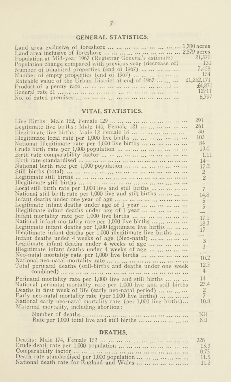GENERAL STATISTICS. Land area exclusive of foreshore 1,700 acres Land area inclusive of foreshore 2,579 acres Population at Mid-year 1967 (Registrar General’s estimate)... 21,3/0 Population change compared with previous year (decrease of) ^ 130 Number of inhabited properties (end of 1967) 7,458 Number of empty properties (end of 1967) 154 Rateable value of the Urban District at end of 1967 ... ... ... £1,262,171 Product of a penny rate ..J ... £4,87- General rate £1 12/11 No. of rated premises' ... 8,797 VITAL STATISTICS. Live Births: Male 152, Female 129 291 Legitimate live births: Male 140, Female 121 261 illegitimate live births: Male 12 Female 18 ... 30 illegitimate local rate per 1,000 live births 103 National illegitimate rate per 1,000 live births 84 Crude birth rate per 1,000 population 13.6 Birth rate comparability factor 1.11 Birth rate standardised 14 I National birth rate per 1,000 population 17.2 Still births (total) 2 Legitimate still births 2 Illegitimate still births — Local still birth rate per 1,000 live and still births 7 National still birth rate per 1,000 live and still births 14 g Infant deaths under one year of age 5 Legitimate infant deaths under age of 1 year 5 Illegitimate infant deaths under age of 1 year Infant mortality rate per 1,000 live births yj 1 National infant mortality rate per 1,000 live births ^'3 Legitimate infant deaths per 1,000 legitimate live births ... l7’ Illegitimate infant deaths per 1,000 illegitimate live births Infant deaths under 4 weeks of age (Neo-natal) Legitimate infant deaths under 4 weeks of age Illegitimate infant deaths under 4 weeks of age Neo-natal mortality rate per 1,000 live births National neo-natal mortality rate Total perinatal deaths (still-births and deaths under one week combined) 4 Perinatal mortality rate per 1,000 live and still births 14 National perinatal mortality rate per 1,000 live and still births 25.4 Deaths in first week of life (early neo-natal period) 2 Early neo-natal mortality rate (per 1,000 live births) 7 National early neo-natal mortality rate (per 1,000 live births)... 10.8 Maternal mortality, including abortion: Number of deaths Nil Rate per 1,000 total live and still births Nil DEATHS. Deaths*: Male 174, Female 152 326 Crude death rate per 1,000 population 15.3 Comparability factor 0.75 Death rate standardised per 1,000 population 11.5 National death rate for England and Wales 11.2