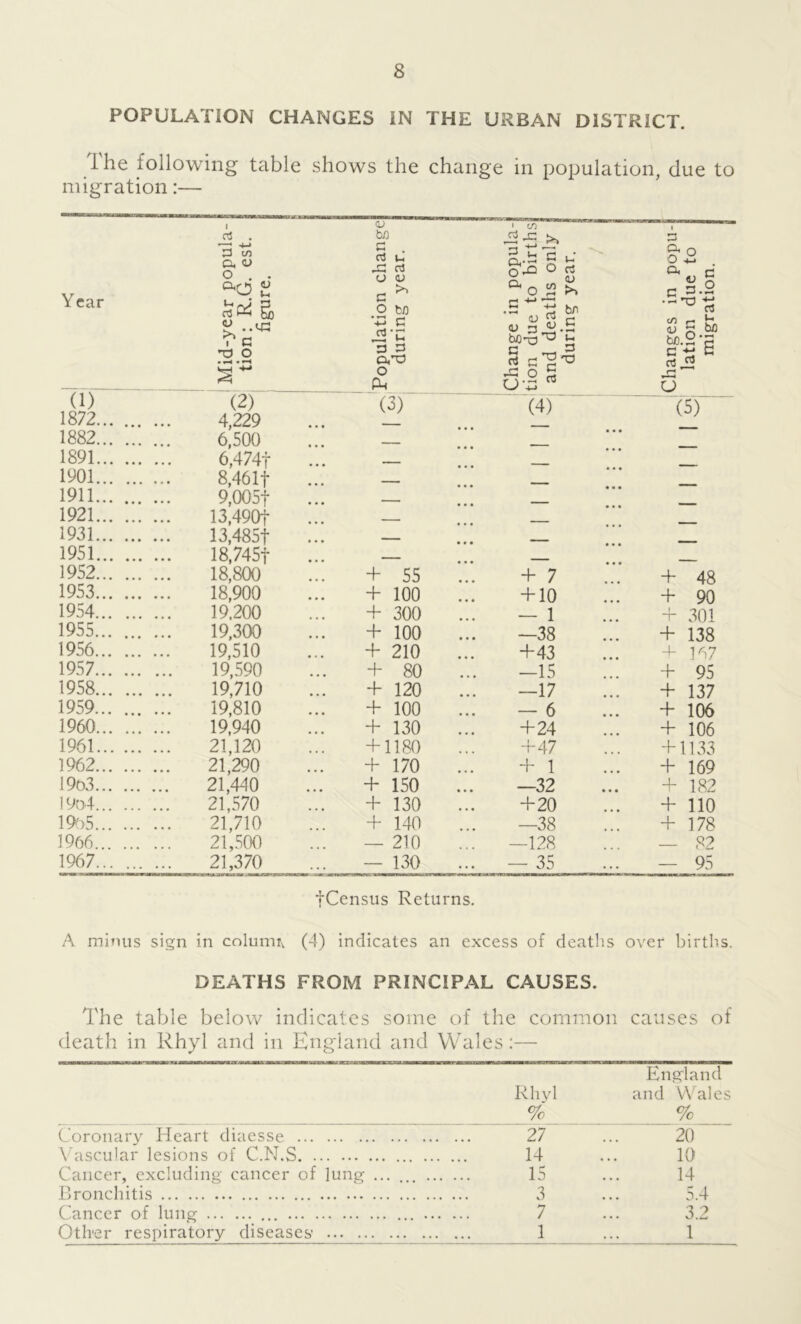 POPULATION CHANGES IN THE URBAN DISTRICT. lhe following table shows the change in population, due to migration:— rt . <u bn • CO i G Year g a <u o . . a0 £ G . a t_ g: rf u <u ~G — ~ O'-Q ° O ° 4-» o, c % § G G as §) i G c o tn *-m G u S|.s txo-o h •-Gt! ro (O r K <U G bfl tn. 2*5 G ti K -o o • • *H G G G G ti O PC GoS r* ’ ' O (i) 1872... . (2) 4,229 (3) (4) ‘ (5)  1882 6,500 1891 6,474f 1901 8,46 If — 1911 9,005f — 1921 13,490t _ . 1931 13,485f — 1951 18,745f — 1952 18,800 + 55 + 7 + 48 1953 18,900 + 100 + 10 + 90 1954 19.200 + 300 — 1 + 301 1955 19,300 + 100 ... -—38 + 138 1956 19,510 + 210 +43 + 167 1957 19,590 + 80 —15 + 95 1958 19,710 + 120 —17 + 137 1959 19,810 + 100 • • • ~ 6 • • • + 106 1960 19,940 + 130 +24 + 106 1961 21,120 + 1180 +47 +1133 1962 21,290 + 170 + 1 + 169 19o3 21,440 + 150 —32 + 182 19o4 21,570 + 130 +20 + 110 1905 21,710 + 140 —38 + 178 1966 21,500 — 210 —128 — 82 1967 21,370 — 130 ... — 35 — 95 fCensus Retu rns. A minus sign in column (4) indicates an excess of deaths over births. DEATHS FROM PRINCIPAL CAUSES. The table below indicates some of the common causes of death in Rhyl and in Eng land and Wales :— England Rhyl and Wales % % Coronary Heart diaesse ... . 27 20 V ascular lesions of C.N.S. ... 14 10 Cancer, excluding cancer of lung 15 14 Bronchitis ... 3 5.4 Cancer of lung 7 3.2 Other respiratory diseases’ . 1 1