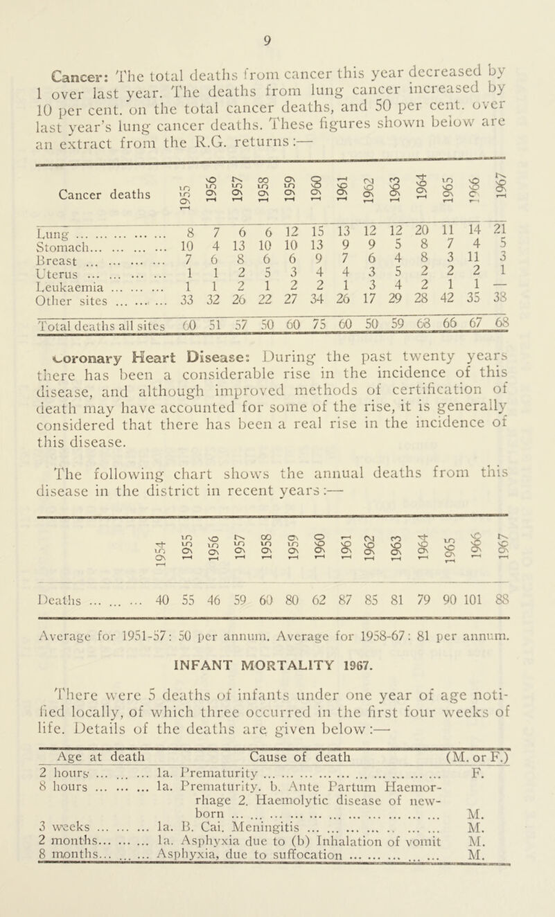 Cancer: The total deaths from cancer this year decreased by 1 over last year. The deaths lrom lung cancel increased \>y 10 per cent, on the total cancer deaths, and 50 per cent, over last year’s lung cancer deaths. These figures shown below are an extract from the R.G. returns:— Cancer deaths 1955 1956 1957 1958 1959 8 On t—H *—( vO On t-H CO NO On t-H 1963 | 1964 1965 £ c 1967 i hung 8 7 6 6 12 15 13 12 12 20 11 14 21 Stomach 10 4 13 10 10 13 9 9 5 8 7 4 5 Breast . . 7 6 8 6 6 9 7 6 4 8 3 11 3 Uterus 1 1 2 5 3 4 4 3 5 2 2 2 1 Leukaemia 1 1 2 1 2 2 1 3 4 2 1 1 — Other sites .. 33 32 26 22 27 34 26 17 29 28 42 35 38 Total deaths all sites GO 51 57 50 60 75 60 50 59 68 66 67 68 coronary Heart Disease. During the past twenty years there has been a considerable rise in the incidence of this disease, and although improved methods of certification of death may have accounted for some of the rise, it is generally considered that there has been a real rise in the incidence of this disease. The following chart shows the annual deaths from this disease in the district in recent years:— in Tf m in On On r~~* NO m ON m On CO in On On in On O NO On 8 CM NO On m x x in NO ON N X X Deaths ... ... ... 40 55 46 59 6!) 80 62 87 85 81 79 90 101 8S Average for 1951-57: 50 per annum. Average for 1958-67: 81 per annum. INFANT MORTALITY 1967. There were 5 deaths of infants under one year of age noti- fied locally, of which three occurred in the first four weeks of life. Details of the deaths are given below:— Age at death Cause of death (M. or F.) 2 hours- ... ... ... la. Prematurity F. 8 hours la. Prematurity, b. Ante Partum Haemor- rhage 2. Haemolytic disease of new- born M. 3 weeks la. B. Cai. Meningitis M. 2 months la. Asphyxia due to (b) Inhalation of vomit M. 8 months... ... ... Asphyxia, due to suffocation ... ... M.