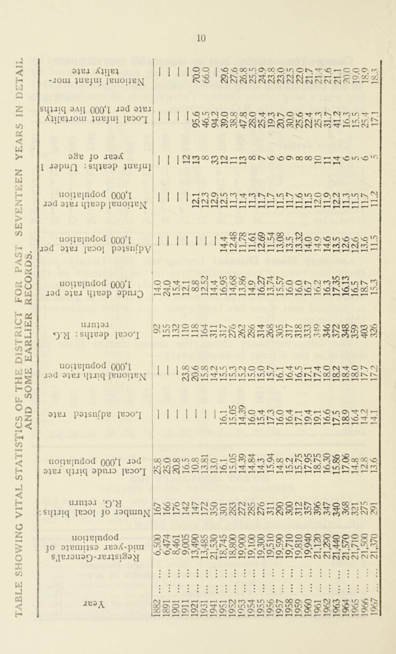 TABLE SHOWING VITAL STATISTICS OF THE DISTRICT FOR FAST SEVENTEEN YEARS IN DETAIL AND SOME EARLIER RECORDS. -jolu jubjui imiopBjq sqjjiq 3Ai{ 000*1 JD(I AqjEjJoui jubjui [Boo'q 93b jo jb9X l japufq :sq}B9p uopBjndod 000*l JDd 9}bj q;B9p jBuopB^q uopiqndod 000*1 jgd 9;bj jbdoj p9}snfpy © O I sq vO 00 iq On 00 © in © tN. \C T-> © © On co O vd * On rd VO LO Tt- cd cd CM CM r—<’ —<•—' o O' C6 GC t^NO CMCMCMCMCMCMCMCMCMCMCMCMCMCMi-ht-P plOCMOOOOOOTttOKppxfpNCMroiri,t O iri M'lO rH r-l \Q 1-d 1 O coCMCMCMcoM-r—ir—(CM ^ d ^ On OO K 00 in P d O id f\i u'A r-i u-; ir! N Onm-Oncocom-CMCM<- uoptqndod 000*1 CJrC00r0M-Hf000N'O'00\0000Or-i^v0i^'Oir' r—I r—I fOr-( r—(r-H 1—1 r—I r-H rHppinp^roNNioNpioppN piON^ CM CM CM CM *—' r—( r-H r—I r—I r-H *—i r—I r-H CM *—1 CM *-“• r—I r—1 1 OO OO r-( 0\'t 00 CM _ Tf'iK'COiOO'OfOC O'. VO LO SO sO NO . M- CM iCM>—ic-OCOcoM-M-M-fOCMCMCM CMioooor^M-r^ lo ro „ OOM^’—ipu-j^CKNOCOONC^NiopONppcOi-uioNp ami intnn 3nni^ M io M CX) d d roV d d d d \C d d N d d CO ’jj -I 0 Q 9 jLi 44 L^p O p l IT r-H c\j r-H r-H r—t r-H r-H r-H r-H r-H r-H r-H r-H ▼—< r-H r-H r— r-H r-H r-H r—i t—H rH ujnj9J : sqjB9p |U90Aj ^^^OQO'Ji-HC^OCMvpTt-qg^t^QOroO ;O pi CO On CO © ONLQCOr—'r-H'O’—<>—'t^vOCOr-nvO©*—ir-ncoM-Tt-r^H-ioOCM -i ^cr- fOfOCMCNjCNjcGCMrorOcorofOCOcococo uopBjndod 000*1 jod 9}bj q;jiq [buoi}bj\{ COpCOCMLTjfOCMOON'—< Tt] to r—i tJ- © CM H © C''; CM cd © id M lo in i n m iri iri \o vo d N K oc OO CO cd rd CM CM r—1 r—l T—< »—* r— r-H 1 < T“H r-H r-H ' r-H ?—H r-H r~H T ' 1-H r—‘ r—* 9jbi pajsnfpB iBDoq Mill! in On ^PpOTfpO'^'^'tlHploP'tNr- NO id M vd idNO no rv’ On On nO |< 00 nO M M uopBjndod 000*1 9jbj ipiiq 9piuD pjooq; ujni9i -0->j sipjiq ibdo^ jo J9quin^7 uoqBjndod JO 9;BLUpS9 JB9^-pIlU 5^13.191190-JBJJSlS9^[ JB9A vn on tj- M- mioioOvO'fi ;OrooOcpC^cOCMr^.ONt^.rooOpoqOCvp i;o \o p no O rd <d no vd rj- tj- m- ^ M* »-d tn 00 vd id M CM ro r-H r-H r-H r-H r-H r-H r-H r—H r-H r-H r—i r-H r-H »“H r-H t-H r—1 r—• r—■ oo O Colo oo oo o id io CM CM ts NO O CM K (M o r-ICOCMLONOrH NO^OKNt\j-Nir)OcOtsOONH r—i r-H r-H l—I r-H r-H CO CO CM CM CM CM CO 1 0(MtN'OIs'0°C’-'ir''~ OrHiria^-H-NOMtsCN CO CO CO CO CO do CO CO CM CM (LO LnOLOQQQQOpOOOppoOOOp rw.COcoM'OOOO'—1C\hh^'NOn+ '— CN )Nt\f ld r-v oo on r-H co^lo^ld r^. oc O^r-n (M_dr lolc^co nO nO*' OO On coT CO >—T CO 00 On On On On on On On On t-T r-d ,—T ,_T r— t-h r-T H CM r-H r-H r-H r-H r-H r-H r-H rH .—( r-H CM \ vj CM CM CM CM M- lo M (NjTHrHrHrHrH’HrHCMCOTj-LO'ONOOOQrHCMCO cx; On o <—N o cr in in in ltj i o m in in in \C O vp OOOOOnOnOnOnOnOnOnC' OnOnOnonOnOnOnOnOnon in \C k ! NO SC nO V ON O' COn