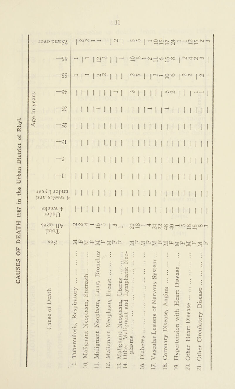 CAUSES OF DEAIH 1367 in the Urban District of Rhyl. CO 5—( 03 o b** <L) bo < .13AO pUE C£ —$9 — ss —St? —se —SZ —SI —S —I JTE33A l .IDpun pUTJ S^39AV p S5jD9A\ p «p«n sds^ nv i^°x X3g CM CM CM I u-)lo |r—<(\3loCmco i—( r-H CM r—< i—i cti cu Q cj CO u ^ r 1 J r—< CP CO t—H CM r—l \0 '-G 00 r—< y—i | CM M-CM <T) t-H I r-H | O'] <M III N,nl | CO r—l O NO | CM CM | CM 1 1 1 1 1 1^1 n \ \ III1001 III 1 1 1 ^ 1 III III hi ri Mill I I CM CM >—< nO >-0 | cO O 00 eg «-< 't-i-MooOrnioooocoOfo i—I I rO u o 4-1 rt ’S< co <u CO co O G CJ Ih CJ -O CJ 03 s O -4—< CO G CO rt r*\ W-*» o 0J £ 4-> G c3 G bo • T—4 rt kr-l J5 o u PQ bo r■* Fh G -4 CO o3 O <u £ rt G bo • *-H 7c £ : o CJ . 1 - jr : :.s : -•-» rt co rt o u. G co G< O <D X G rt r-< ♦—< bp *rt CM* CO G i-i cj 4-> P a S >> T —“I r-T'G G G co aJ o3 « i 4—» £L • O Csj U r-» £.bo 4-i aJ £ 52 co c S bo p £ .-< cj ri ro rp co cu 4J CJ -Q rtf • *—* E CJ +-> in >, CO Co G O > u OJ £ M-h o c/) r-« 4-4 o • *—« w <u U 1-4 03 G u co a3 > <u CO aJ CJ co « 5 G p* .-4 44 bo g G w < W O K CJ co 03 CJ co • »—< Q 1-4 c3 G O 1-4 o U 0d £ G O • f-M w G CJ 4J G cj o< >, X On CJ co o3 CJ co • rH Q V4 ol CJ gj -o aj CJ CO • -4 Q o 4-4 G u V4 u CJ JC u CJ o o o CM CN)