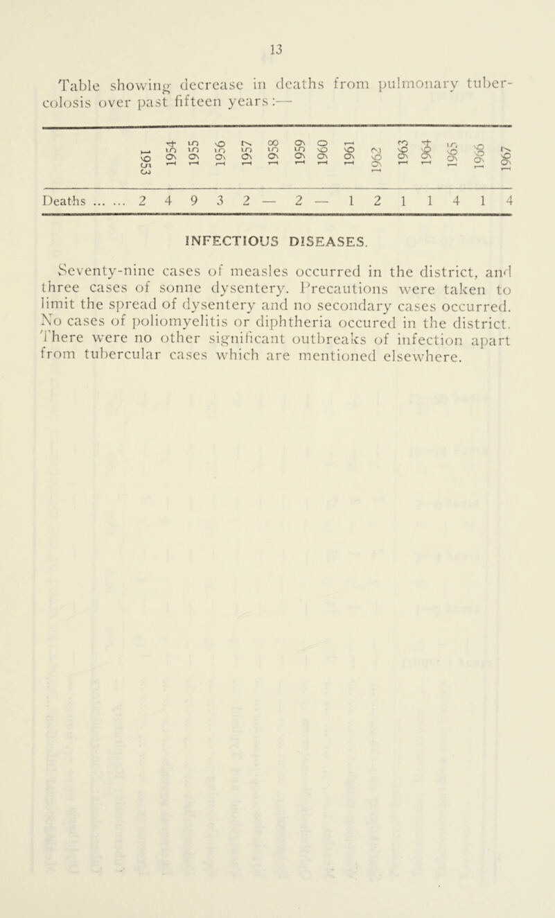 Table showing decrease in deaths from pulmonary tuber- colosis over past fifteen years:— Tt“ to o oo ON o t-H ro to VO t o VO VO VO NO mD 0.1 o )Q \rS 5 \Q On On Ot On On On On On nO ON ON v NO (jl t-H t-H r-H r-H r-H r-H t-H r-H On r—< r-H On CO T-H Deaths . 2 4 9 3 2 — 2 — 1 2 1 1 4 1 4 INFECTIOUS DISEASES. Seventy-nine cases of measles occurred in the district, and three cases of sonne dysentery. Precautions were taken to limit the spread of dysentery and no secondary cases occurred. No cases of poliomyelitis or diphtheria occured in the district. There were no other significant outbreaks of infection apart from tubercular cases which are mentioned elsewhere.