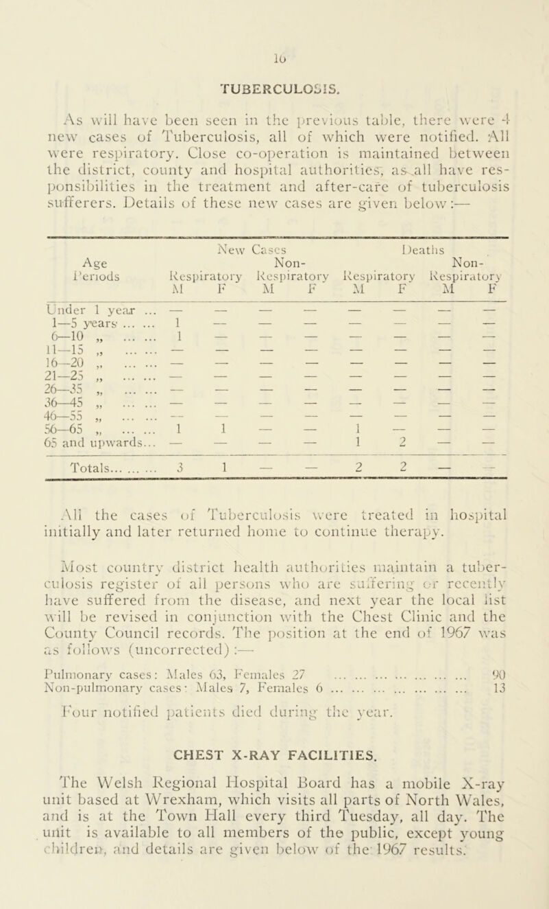 10 TUBERCULOSIS. As will have been seen in the previous table, there were 4 new cases of Tuberculosis, all of which were notified. All were respiratory. Close co-operation is maintained between the district, county and hospital authorities, as .all have res- ponsibilities in the treatment and after-care of tuberculosis sufferers. Details of these new cases are given below:— New Cases Deaths Age Non- Non- Periods Respiratory Respiratory Respiratory Respiratory M F M F M F Ai F Under 1 year ... — — — — — — — — 1—5 years’ 1 — — — — — — — 6—10 „ 1 — — — — — — — 11—15 „ — — — — — — — — 16—20 — —■ — — — — — — 21—25 „ — — — — — — 26—35 „ — •— — — — — — — 36—45 „ — — — —- — — — — 46—55 „ — — — — — — —■ — 56—65 „ 1 1 — — 1 — — — 65 and upwards... — — — — 1 2 — — Totals 3 1 — — 2 2 — All the cases of Tuberculosis were treated in hospital initially and later returned home to continue therapy. tuber- Most country district health authorities maintain a culosis register of all persons who are suffering or recently have suffered from the disease, and next year the local list will be revised in conjunction with the Chest Clinic and the County Council records. The position at the end of 1967 was follows (uncorrected) :— u.b Pulmonary cases: Males 63, Females 27 Non-pulmonary cases: Males 7, Females 6 Four notified patients died during the year 90 13 CHEST X-RAY FACILITIES. The Welsh Regional Hospital Board has a mobile X-ray unit based at Wrexham, which visits all parts of North Wales, and is at the Town Hall every third Tuesday, all day. The unit is available to all members of the public, except young children, and details are given below of the 1967 results.