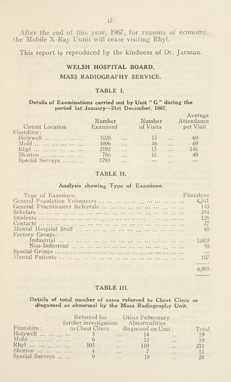 After the end of this year, 1967, for reasons of economy, the Mobile X-Ray Uunit will cease visiting Rhyl. This report is reproduced by the kindness of Dr. Jarman. WELSH HOSPITAL BOARD. MASS RADIOGRAPHY SERVICE. TABLE I. Details of Examinations carried out by Unit “ G ” during the period 1st} January—31st December, 1967. Average Number Number Attendance Circuit Location intshire: Examined of Visits per Visit Holywell 1028 15 69 Mold 1096 16 69 Rhyl 2192 15 146 Shotton ... ... 786 16 49 Special Surveys 1793 — — TABLE II. Analysis showing Type of Examinee. Type of Examinee. Flintshire General Population Volunteers 4,541 General Practitioners Referrals ... RO Scholars ... 354 Students 128 Contacts ... 27 Mental Hospital Staff ... 45 Factory Groups : Industrial ... i 1,603 Non-Industrial ... 50 Special Groups — Mental Patients' ... 107 6,895 TABLE III. Details of total number of cases referred to Chest Clinic or diagnosed as abnormal by the Mass Radiography Unit, Flintshire: Referred for further investigation to Chest Clines Other Pulmonary Abnormalities diagnosed on Unit Total Holywell e* • • • D •. 14 19 VIold 6 13 19 Rhyl 105 110 215 Shotton 4 7 11 Special Surveys 9 19 28