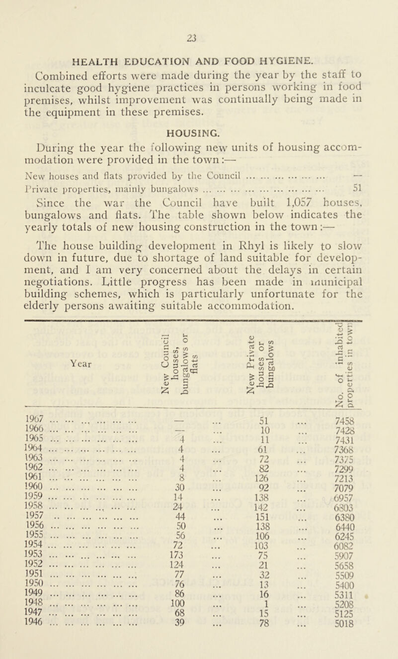 HEALTH EDUCATION AND FOOD HYGIENE. Combined efforts were made during the year by the staff to inculcate good hygiene practices in persons working in food premises, whilst improvement was continually being made in the equipment in these premises. HOUSING. During the year the following new units of housing accom- modation were provided in the town :— New houses and flats provided by the Council — Private properties, mainly bungalows 51 Since the war the Council have built 1,057 houses, bungalows and flats. The table shown below indicates the yearly totals of new housing construction in the town:— The house building development in Rhyl is likely to slow down in future, due to shortage of land suitable for develop- ment, and I am very concerned about the delays in certain negotiations. Rittle progress has been made in municipal building schemes, which is particularly unfortunate for the elderly persons awaiting suitable accommodation. Year New Council houses, bungalows or flats New Private houses or bungalows No. of inhabited properties in towi: 1907 51 7458 1966 10 7428 1965 4 11 7431 1964 4 61 7368 1963 4 72 7375 1962 4 82 7299 1961 8 126 7213 1960 30 92 7079 1959 14 138 6957 1958 142 6803 1957 44 151 63S0 1956 50 138 6440 1955 106 6245 1954 72 103 6082 1953 75 5907 1952 124 21 5658 1951 77 32 5509 1950 76 13 5400 1949 86 16 5311 1948 100 1 5208 1947 ... 68 15 5125 1946 39 78 5018