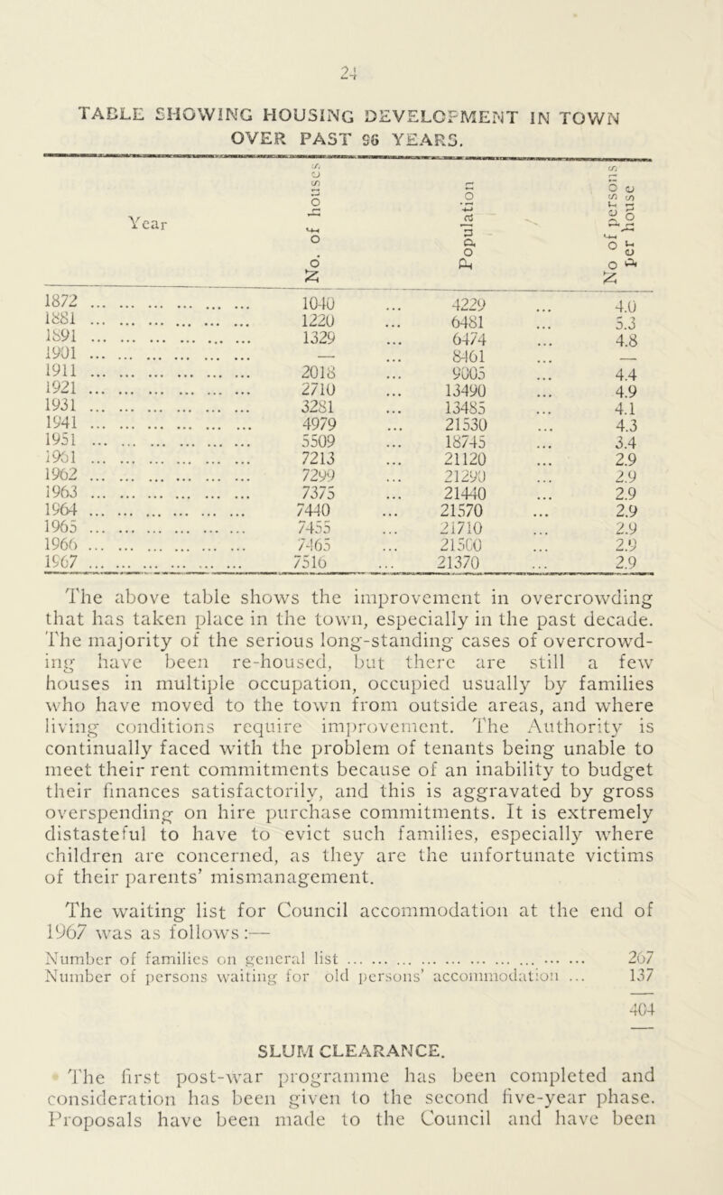TABLE SHOWING HOUSING OVER PAST DEVELOPMENT SS YEARS. IN TOWN CO a CO o *—< 4-> CO f-* 5 a CO cO Year ~ o o' £ a 3 a o Ph 9 ° *—*-• r~* M—1 o <- o o A £ 1872 1040 4229 4.0 i88i 6481 5.3 1891 6474 4.8 1901 8-161 1911 2018 9005 4.4 1921 2710 13490 4.9 1931 3281 13485 4.1 1941 4979 21530 4.3 1951 5509 18745 3.4 1961 7213 21120 2.9 1962 7299 21290 2.9 1963 7375 21440 2.9 1964 7440 21570 ... 2.9 1965 7455 21710 2.9 1966 215C0 2.9 1967 21370 ... 2.9 The above table shows the improvement in overcrowding that has taken place in the town, especially in the past decade. The majority of the serious long-standing cases of overcrowd- ing have been re-housed, but there are still a few houses in multiple occupation, occupied usually by families who have moved to the town from outside areas, and where living conditions require improvement. The Authority is continually faced with the problem of tenants being unable to meet their rent commitments because of an inability to budget their finances satisfactorily, and this is aggravated by gross overspending on hire purchase commitments. It is extremely distasteful to have to evict such families, especially where children are concerned, as they are the unfortunate victims of their parents’ mismanagement. The waiting list for Council accommodation at the end of 1967 was as follows :— Number of families on general list 267 Number of persons waiting for old persons’ accommodation ... 137 404 SLUM CLEARANCE. The first post-war programme has been completed and consideration has been given to the second five-year phase. Proposals have been made to the Council and have been