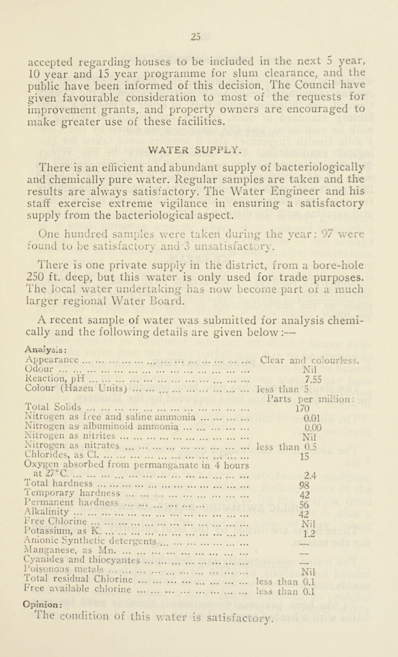 accepted regarding houses to be included in the next 5 year, 10 year and 15 year programme for slum clearance, and the public have been informed of this decision. The Council have given favourable consideration to most of the requests for improvement grants, and property owners are encouraged to make greater use of these facilities. WATER SUPPLY. There is an efficient and abundant supply of bacteriologically and chemically pure water. Regular samples are taken and the results are always satisfactory. The Water Engineer and his staff exercise extreme vigilance in ensuring a satisfactory supply from the bacteriological aspect. One hundred samples were taken during the year: 97 were found to be satisfactory and 3 unsatisfactory. There is one private supply in the district, from a bore-hole 250 ft. deep, but this water is only used for trade purposes. The local water undertaking has now become part of a much larger regional Water Board. A recent sample of water was submitted for analysis chemi- cally and the following details are given below:— Analysis: Appearance Clear and colourless. Odour Nil Reaction, pH 7.55 Colour (Hazen Units) less than 5 Barts per million: Total Solids 170 Nitrogen as free and saline ammonia 0.01 Nitrogen as albuminoid ammonia 0.00 Nitrogen as nitrites Nil Nitrogen as nitrates ... less than 0.5 Chlorides, as Cl 15 Oxygen absorbed from permanganate in 4 hours at 27°C ... 2.4 Total hardness 9g Temporary hardness 42 Permanent hardness ... 55 Alkalinity 42 Free Chlorine Nil Potassium, as K Anionic Synthetic detergents Manganese, as Mn Cyanides and thiocyantes ... Poisonous metals ... pjq Total residual Chlorine ... less than 0.1 Free available chlorine 7. less than O.'l Opinion : The condition of this water is satisfactory.