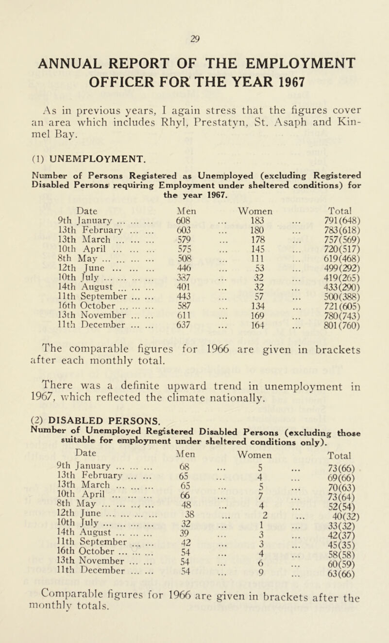 ANNUAL REPORT OF THE EMPLOYMENT OFFICER FOR THE YEAR 1967 As in previous years, I again stress that the figures cover an area which includes Rhyl, Prestatyn, St. Asaph and Kin- mel Bay. (1) UNEMPLOYMENT. Number of Persons Registered as Unemployed (excluding Registered Disabled Persons requiring Employment under sheltered conditions) for the year 1967. Date Men 9th January 608 13th February 603 13th March 579 10th April 575 8th May ... ... 508 12th June 446 10th Tuly 387 14th August ... 401 11th September 443 16th October 587 13th November 611 11th December 637 The comparable figures for after each monthly total. Women Total 183 791(648) 180 783(618) 178 757(569) 145 720(517) 111 619(468) 53 499(292) 32 419(265) 32 433(290) 57 500(388) 134 721(605) 169 780(743) 164 801(760) 1966 are given in brackets There was a definite upward trend in unemployment in 1967, which reflected the climate nationally. (2) DISABLED PERSONS. Number of Unemployed Registered Disabled Persons (excluding those suitable for employment under sheltered conditions only). Date Men 9th January 68 13th February 65 13t'h March ... 65 10th April 66 8th May ... 48 12th June 38 10th July 32 14th August 39 11th September ... ... 42 16th October 54 13th November 54 11th December 54 Women Total 5 73(66) 4 69(66) 5 70(63) 7 73(64) 4 52(54) 2 40(32) 1 33(32) 3 42(37) 3 45(35) 4 58(58) 6 60(59) 9 63(66) Comparable figures lor 1966 are given in brackets after the monthly totals.