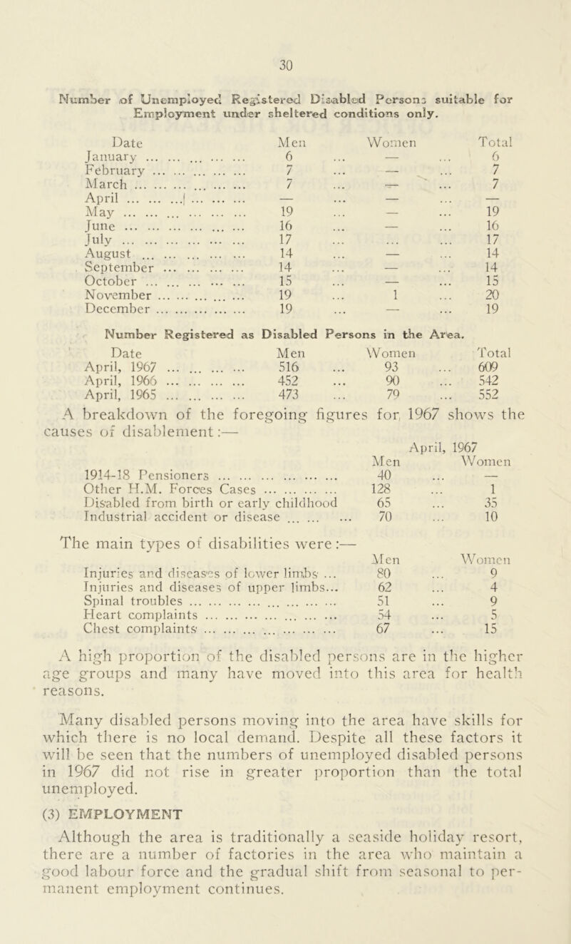 Number of Unemployed Registered Disabled Persons sui Employment under sheltered conditions only. table for Date Men Women Total January 6 — 6 February 7 ... — 7 March 7 ~— 7 April 1 — ... — May ... 19 — 19 June ... 16 ... 16 ]ulv 17 • • • • • • 17 August ... 14 — 14 September 14 — 14 October ... 15 . . . 15 November 19 1 20 December 19 — 19 Number Registered as Disabled Persons in the Area. Date Men Women Total April, 1967 ... ... 516 93 609 April, 1966 452 90 542 April, 1965 473 79 552 A breakdown of the foregoing- figures for 1967 shows the causes of disablement:— April, 1967 Men Women 1914-18 Pensioners 40 ... — Other H.M. Forces Cases 128 ... 1 Disabled from birth or early childhood 65 ... 35 Industrial accident or disease ... 70 ... 10 The main types of disabilities were:— Men Women Injuries and diseases of lower limbs ... 80 ... 9 Injuries and diseases of upper limbs... 62 ... 4 Spinal troubles 51 ... 9 Heart complaints 54 ... 5 Chest complaints 67 ... 15 A high proportion of the disabled persons are in the higher age groups and many have moved into this area for health reasons. Many disabled persons moving into the area have skills for which there is no local demand. Despite all these factors it will be seen that the numbers of unemployed disabled persons in 1967 did not rise in greater proportion than the total unemployed. (3) EMPLOYMENT Although the area is traditionally a seaside holiday resort, there are a number of factories in the area who maintain a good labour force and the gradual shift from seasonal to per- manent employment continues.