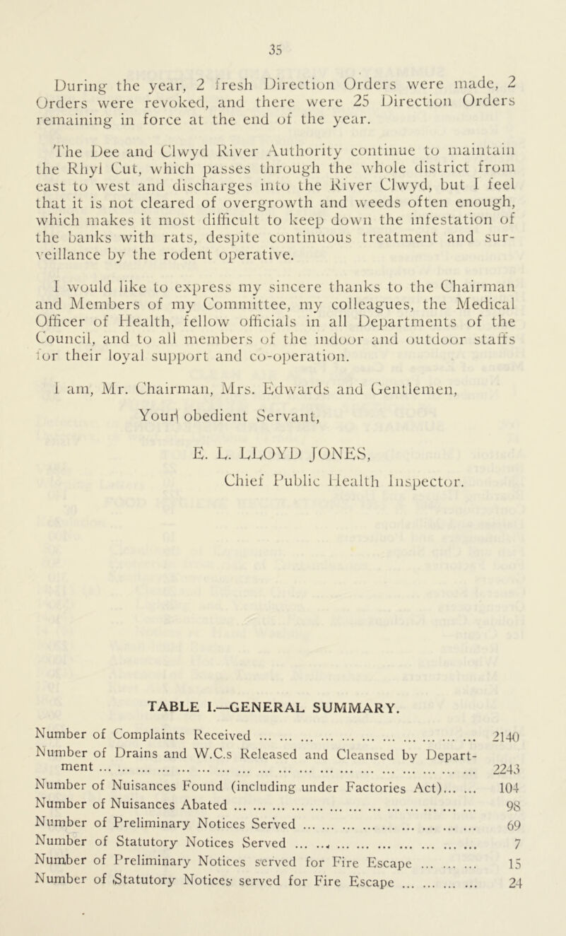 During the year, 2 fresh Direction Orders were made, 2 Orders were revoked, and there were 25 Direction Orders remaining in force at the end of the year. The Dee and Clwyd River Authority continue to maintain the Rhyl Cut, which passes through the whole district from east to west and discharges into the River Clwyd, but I feel that it is not cleared of overgrowth and weeds often enough, which makes it most difficult to keep down the infestation of the banks with rats, despite continuous treatment and sur- veillance by the rodent operative. 1 would like to express my sincere thanks to the Chairman and Members of my Committee, my colleagues, the Medical Officer of Health, fellow officials in all Departments of the Council, and to all members of the indoor and outdoor staffs lor their loyal support and co-operation. 1 am, Mr. Chairman, Mrs. Edwards and Gentlemen, Your! obedient Servant, E. E. EEOYD JONES, Chief Public Health 1 inspector. TABLE I.—GENERAL SUMMARY. Number of Complaints Received 2140 Number of Drains and W.C.s Released and Cleansed by Depart- ment 2243 Number of Nuisances Found (including under Factories Act) 104 Number of Nuisances Abated 98 Number of Preliminary Notices Served 69 Number of Statutory Notices Served w 7 Number of Preliminary Notices served for Fire Escape 15 Number of Statutory Notices' served for Fire Escape 24