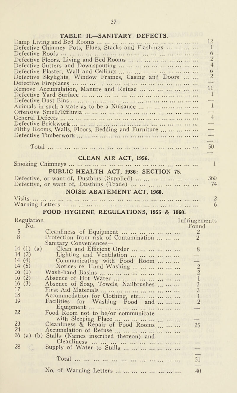 TABLE II.—SANITARY DEFECTS. Damp Living and Bed Rooms 13 Defective Chimney Pots, Flues, Stacks and Flashings 1 Defective Roofs 6 Defective Floors. Living and Bed Rooms 3 Defective Gutters and Downspouting 4 Defective Plaster, Wall and Ceilings 6 Defective Skylights, Window Frames, Casing and Doors 3 Defective Fireplaces I — Remove Accumulation, Manure and Refuse 11 Defective Yard Surface 1 Defective Dust Bins — Animals in such a state as to be a Nuisance 1 Offensive Smell/Effluvia —- General Defects 4 Defective Brickwork Filthy Rooms, Walls, Floors, Bedding and Furniture — Defective Timberwork — Total ... 50 CLEAN AIR ACT, 1956. Smoking Chimneys 1 PUBLIC HEALTH ACT, 1936: SECTION 75. Defective, or want of, Dustbins (Supplied) 360 Defective, or want of, Dustbins (Trade) 74 NOISE ABATEMENT ACT, 1960. Visits 3 Warning Letters 6 FOOD HYGIENE REGULATIONS, 1955 & 1960. Regulation Infringements No. Found 5 Cleanliness of Equipment 2 8 Protection from risk of Contamination 2 .Sanitary Conveniences— 14 (1) (a) Clean and Efficient Order 8 14 (2) Lighting and Ventilation — 14 (4) Communicating with Food Room — 14 (5) Notices re. Hand Washing 2 16 (1) Wash-hand Basins 2 16 (2) Absence of Hot Water 1 16 (3) Absence of Soap, Towels, Nailbrushes ... 3 17 First Aid Materials 3 18 Accommodation for Clothing, etc 1 19 Facilities for Washing Food and 2 Equipment — 23 Food Room not to be/or communicate with Sleeping Place ... — 23 Cleanliness & Repair of Food Rooms ... 25 24 Accumulation of Refuse 26 (a) (b) Stalls (Names inscribed thereon) and Cleanliness — 28 Supply of Water to Stalls — Total 51 No. of Warning Letters 40