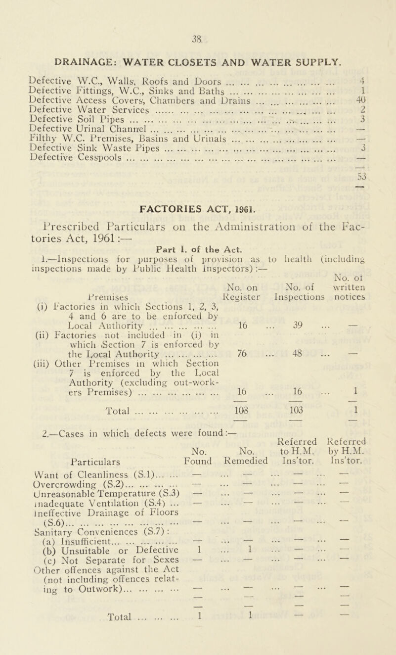 DRAINAGE: WATER CLOSETS AND WATER SUPPLY. Defective W.C., Walls, Roofs and Doors 4 Defective Fittings, W.C., Sinks and Baths 1 Defective Access Covers, Chambers and Drains ...... 40 Defective Water Services „ 2 Defective Soil Pipes 3 Defective Urinal Channel - — Filthy W.C. Premises, Basins and Urinals —• Defective Sink Waste Pipes 3 Defective Cesspools — 53 FACTORIES ACT, 1961. Prescribed Particulars on the Administration of the Fac- tories Act, 1961:— Part I. of the Act. 1.—Inspections for purposes of provision as to health (including inspections made by Public Health inspectors) :— No. ol Premises No. on Register No. of Inspections written notices 6) Factories in which Sections 1, 2, 3, 4 and 6 are to be enforced by Local Authority ... 16 39 (h) Factories not included in (i) in which .Section 7 is enforced by the Local Authority 76 48 (hi) Other Premises in which Section 7 is enforced by the Local Authority (excluding out-work- ers Premises) 16 16 1 Total 108 103 1 2.—Cases in which defects were found:— Referred Referred No. No. to H.M. by H.M. Particulars Found Remedied Ins’tor. Ins’tor. Want of Cleanliness (S.l) Overcrowding (S.2) Unreasonable Temperature (S.3) inadequate Ventilation (S.4) ... Ineffective Drainage of Floors (S.6) Sanitary Conveniences (S.7) : (a) Insufficient (b) Unsuitable or Defective (c) Not Separate for Sexes Other offences against the Act (not including offences relat- ing to Outwork) Total