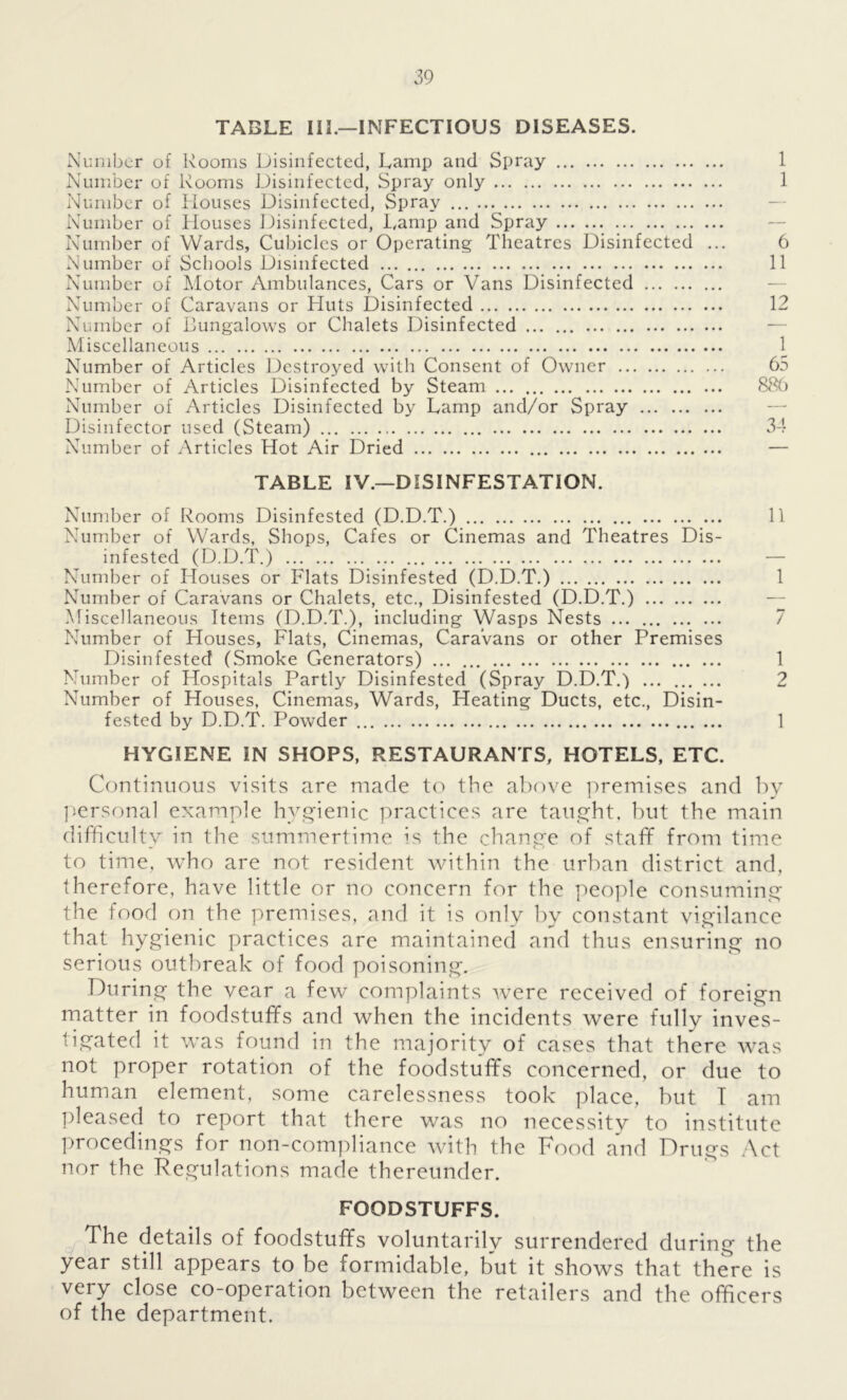 TABLE III.—INFECTIOUS DISEASES. Number of Rooms Disinfected, Lamp and Spray 1 Number of Rooms Disinfected, Spray only 1 Number of Houses Disinfected, Spray Number of Houses Disinfected, Lamp and Spray Number of Wards, Cubicles or Operating Theatres Disinfected ... 6 Number of Schools Disinfected 11 Number of Motor Ambulances, Cars or Vans Disinfected Number of Caravans or Huts Disinfected 12 Number of Bungalows or Chalets Disinfected Miscellaneous 1 Number of Articles Destroyed with Consent of Owner 65 Number of Articles Disinfected by Steam 886 Number of Articles Disinfected by Lamp and/or Spray Disinfector used (Steam) 34 Number of Articles Hot Air Dried — TABLE IV.—DISINFESTATION. Number of Rooms Disinfested (D.D.T.) 11 Number of Wards, Shops, Cafes or Cinemas and Theatres Dis- infested (D.D.T.) — Number of Houses or Flats Disinfested (D.D.T.) 1 Number of Caravans or Chalets, etc., Disinfested (D.D.T.) Miscellaneous Items (D.D.T.), including Wasps Nests Number of Houses, Flats, Cinemas, Caravans or other Premises Disinfested (Smoke Generators) 1 Number of Hospitals Partly Disinfested (Spray D.D.T.) 2 Number of Houses, Cinemas, Wards, Heating Ducts, etc., Disin- fested by D.D.T. Powder 1 HYGIENE IN SHOPS, RESTAURANTS, HOTELS, ETC. Continuous visits are made to the above premises and by personal example hygienic practices are taught, but the main difficulty in the summertime is the change of staff from time to time, who are not resident within the urban district and, therefore, have little or no concern for the people consuming the food on the premises, and it is only by constant vigilance that hygienic practices are maintained and thus ensuring no serious outbreak of food poisoning. During the vear a few complaints were received of foreign matter in foodstuffs and when the incidents were fully inves- tigated it was found in the majority of cases that there was not proper rotation of the foodstuffs concerned, or due to human element, some carelessness took place, but I am pleased to report that there was no necessity to institute procedings for non-compliance with the Food and Drugs Act nor the Regulations made thereunder. FOODSTUFFS. The details of foodstuffs voluntarily surrendered during the year still appears to be formidable, but it shows that there is very close co-operation between the retailers and the officers of the department.