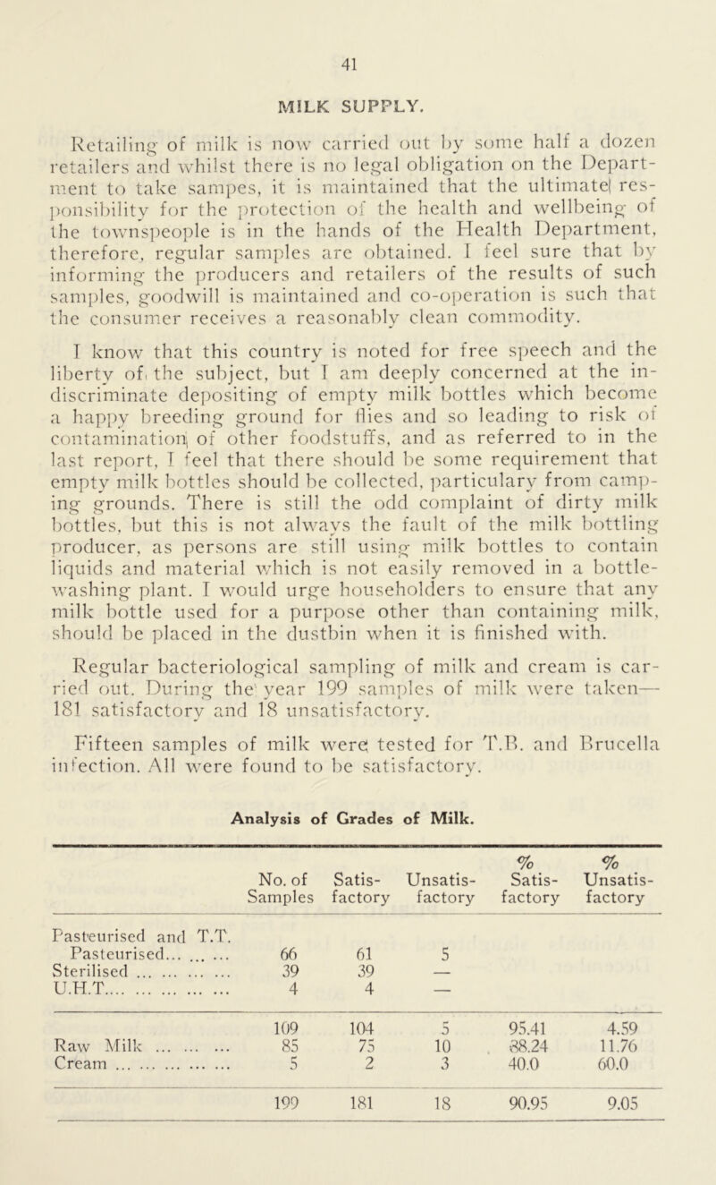 MILK SUPPLY. Retailing' of milk is now carried out by some half a dozen retailers and whilst there is no leg'al obligation on the Depart- ment to take sampes, it is maintained that the ultimate) res- ponsibility for the protection of the health and wellbeing of the townspeople is in the hands of the Health Department, therefore, regular samples are obtained. I feel sure that by informing the producers and retailers of the results of such samples, goodwill is maintained and co-operation is such that the consumer receives a reasonably clean commodity. I know that this country is noted for free speech and the liberty of, the subject, but T am deeply concerned at the in- discriminate depositing of empty milk bottles which become a happy breeding ground for dies and so leading to risk ot contamination) of other foodstuffs, and as referred to in the last report, I feel that there should be some requirement that empty milk bottles should be collected, particulary from camp- ing grounds. There is still the odd complaint of dirty milk bottles, but this is not always the fault of the milk bottling producer, as persons are still using milk bottles to contain liquids and material which is not easily removed in a bottle- washing plant. I would urge householders to ensure that any milk bottle used for a purpose other than containing milk, should be placed in the dustbin when it is finished with. Regular bacteriological sampling of milk and cream is car- ried out. During the year 199 samples of milk were taken— 181 satisfactory and 18 unsatisfactory. Fifteen samples of milk were; tested for T.B. and Brucella infection. All were found to be satisfactory. Analysis of Grades of Milk. % % No. of Satis- Unsatis- Satis- Unsatis- Samples factory factory factory factory Pasteurised and T.T. Pasteurised... ... ... 66 61 5 Sterilised 39 39 — U.PT.T 4 4 — 109 104 5 95.41 4.59 Raw Milk 85 75 10 88.24 11.76 Cream 5 2 3 40.0 60.0 199 181 18 90.95 9.05