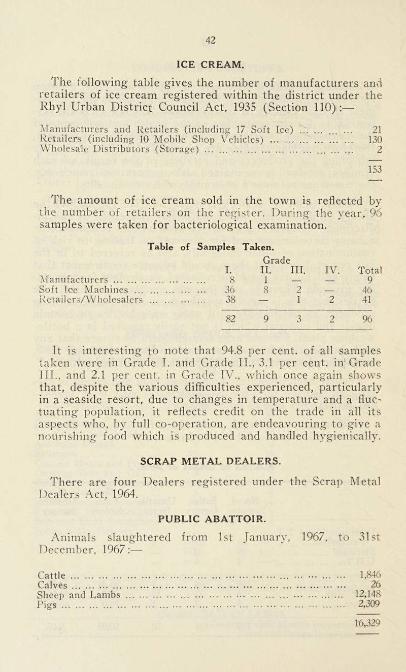 ICE CREAM. The following table gives the number of manufacturers and retailers of ice cream registered within the district under the Rhyl Urban District Council Act, 1935 (Section 110):— Manufacturers and Retailers' (including 17 Soft Ice) ... ... 21 Retailers (including 10 Mobile Shop Vehicles) 130 Wholesale Distributors (Storage) 2 153 The amount of ice cream sold in the town is reflected by the number of retailers on the register. During the year, 96 samples were taken for bacteriological examination. Table of Samples Taken. Grade I. II. III. IV. Total Manufacturers 8 1 — — 9 Soft Ice Machines 36 8 2 — 46 Petailers/Wholesalers ... 38 — 1 2 41 82 9 3 2 96 It is interesting to note that 94.8 per cent, of all samples taken were in Grade T. and Grade II., 3.1 per cent, in1 Grade III., and 2.1 per cent, in Grade IV., which once again shows that, despite the various difficulties experienced, particularly in a seaside resort, due to changes in temperature and a flue- tuating population, it reflects credit on the trade in all its aspects who, by full co-operation, are endeavouring to give a nourishing food which is produced and handled hvgienicallv. SCRAP METAL DEALERS. There are four Dealers registered under the Scrap Metal Dealers Act, 1964. PUBLIC ABATTOIR. Animals slaughtered from 1st January, 1967, to 31st December, 1967:— Cattle 1,846 Calves 26 Sheep and Lambs 12,148 Pigs 2,309 16,329