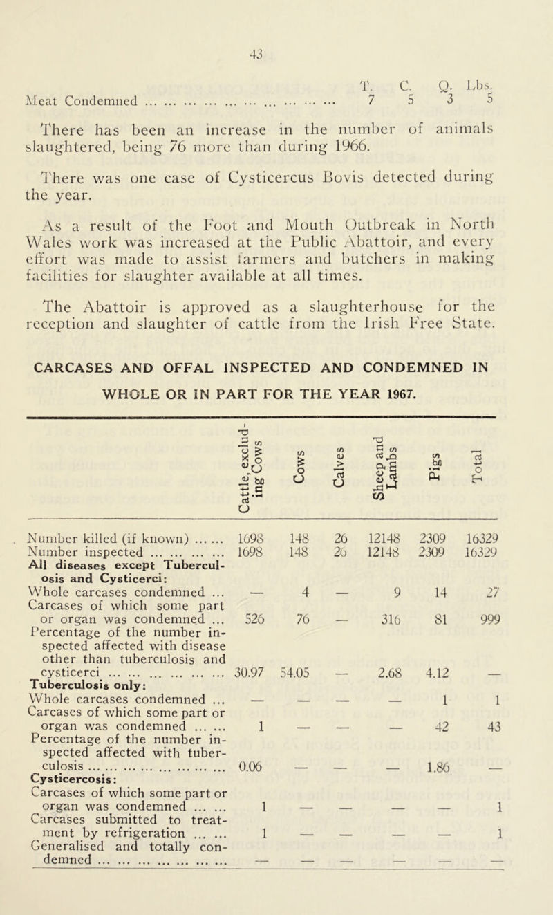 T. 7 C. 5 Q. Lbs 3 5 Meat Condemned There has been an increase in the number of animals slaughtered, being 76 more than during 1966. There was one case of Cysticercus Bovis detected during the year. As a result of the Foot and Mouth Outbreak in North Wales work was increased at the Public Abattoir, and every effort was made to assist farmers and butchers in making facilities for slaughter available at all times. The Abattoir is approved as a slaughterhouse lor the reception and slaughter of cattle from the Irish Free State. CARCASES AND OFFAL INSPECTED AND CONDEMNED IN WHOLE OR IN PART FOR THE YEAR 1967. l Cattle, exclu ing Cows Cows Calves Sheep and Lambs Pigs Total Number killed (if known) 1698 148 26 12148 2309 10329 Number inspected 1698 148 20 12148 2309 16329 All diseases except Tubercul- osis and Cysticerci: Whole carcases condemned ... 4 9 14 27 Carcases of which some part or organ was condemned ... 526 76 316 81 999 Percentage of the number in- spected affected with disease other than tuberculosis and cysticerci 30.97 54.05 2.68 4.12 Tuberculosis only: Whole carcases condemned ... 1 1 Carcases of which some part or organ was condemned 1 42 43 Percentage of the number in- spected affected with tuber- culosis 0.06 1.86 Cysticercosis: Carcases of which some part or organ was condemned 1 1 Carcases submitted to treat- ment by refrigeration 1 1 Generalised and totally con- demned