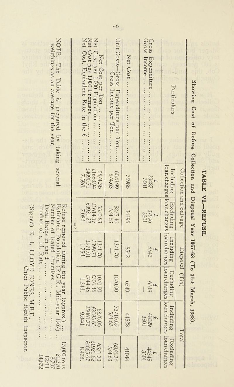 weighings as an average for the year. Number of Rated Premises ... ... 8,797 Total Rates in the £ 12/11 Product of a Id. Rate ... £4,872 (Signed) E. L. LLOYD JONES, Chief Public Health Inspector. 46 0 -3 1 -3 cr n> -3 p cr fT t} ►-» n> p ■-» O) CL cr p rr H* • 3 TO cn rt <: o <-% p VI Q ^ s t—i in p cd rt* n> t Cl n> E^o o < 33 CD EL ^ o § 3 5' h 1 n PO n> p >-» ‘t'p ^ 33 n> 33 JL -t •-t O X i—> • O : Co O ■vj 3 O t/) 3 3 2 fti n fs c-t- c-t* r-h opo o o o 2 w w M o r-h f-N r+ O 33 vo W«J n O ^ •-» o *>3i § co >-* • , . rf W3 w CD O £■ C/3 >— • O 3 3* a> t+> c 5. r+ n o in ft- n> C/5 1 O oo o in o o in <j> in in r-t- n X O ^ 3 ^ 5 ^ O CL 33 P‘ O 3 •I *-1 03 . ’I : ^ : o • 3 : ; CO -I -i o o C/3 C/3 C/3 C/3 o 'o 3 3 n> cu i—* • c-f- 3 •1 n> p M rN *—»• o d p ►t C/3 N-» f-K O' Lf l cn Ngoo - o Ln O 4^00 On \Q Co <o CO La NO 00 On Co Oo '£> v. Ln -P <+* O 00 v-* '<t o ^ P tT1 p 3 o or 3* g JD CL ^ S’ osn C/3 53/0.83 £1614.17 £3921.22 7.08d. * ^ T* 58/5.46 5/4.63 34495 £ 37996 3501 Excluding loan charges 13/1.70 £399.71 £971.01 1.75d. 13/1.70 8542 00 NN. U l ^ 1 1 CS) Including loan charges 10/0.90 £306.45 £744.45 1.34d. 06‘0/01 6549 ON U i 4-i- 1 NO Excluding loan charges 68/6.06 £2083.65 £5061.72 9.34d. 73/10.69 5/4.63 I 44528 i Including loan charges t+-> H-» ■JO i-1 On 4^ (JIM H* ^OOnvi . l\j Oo On on 00 4^ On On O0 O0 ON £ C/J-PU, O -P i—i c_n g w p x g o 3* 3 P Cl -i 3‘ TO £ n> TO in n o_ nT o P 3 Cl tr p <T p TO CD c ►—* • in 33 O in P *-* • 33 -3 o <-+■ p C/3 3 0 $ N • 3 TO o o CO ft) C Us n n o Ml fT' o rf H • o 3 P 3 CL. O C/3 33 0 C/3 S> *< n y ►t ©> 00 o to ►—> w y •t o 3“ in H > CO r w < PO w **1 c C/3 M