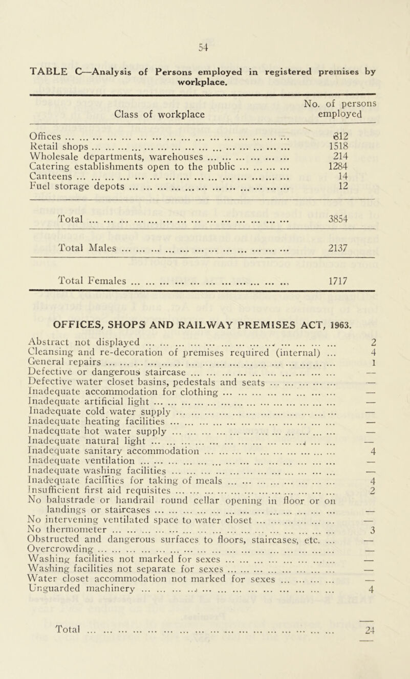TABLE C—Analysis of Persons employed in registered premises by workplace. No. of persons Class of workplace employed Offices 612 Retail shops 1518 Wholesale departments, warehouses 214 Catering establishments open to the public 1284 Canteens 14 Fuel storage depots 12 Total 3854 Total Males ... 2137 Total Females 1717 OFFICES, SHOPS AND RAILWAY PREMISES ACT, 1963. Abstract not displayed „ 2 Cleansing and re-decoration of premises required (internal) ... 4 G'eneral repairs 1 Defective or dangerous staircase Defective water closet basins, pedestals and seats — Inadequate accommodation for clothing — Inadequate artificial light — Inadequate cold water supply — Inadequate heating facilities — Inadequate hot water supply — Inadequate natural light ... 4 — Inadequate sanitary accommodation 4 Inadequate ventilation — Inadequate washing facilities —• Inadequate facilities for taking of meals ... 4 Insufficient first aid requisites ... 2 No balustrade or handrail round cellar opening in floor or on landings or staircases — No intervening ventilated space to water closet — No thermometer 3 Obstructed and dangerous surfaces to floors, staircases, etc. ... — Overcrowding — Washing facilities not marked for sexes — Washing facilities not separate for sexes — Water closet accommodation not marked for sexes — Unguarded machinery i ... 4 24 Total