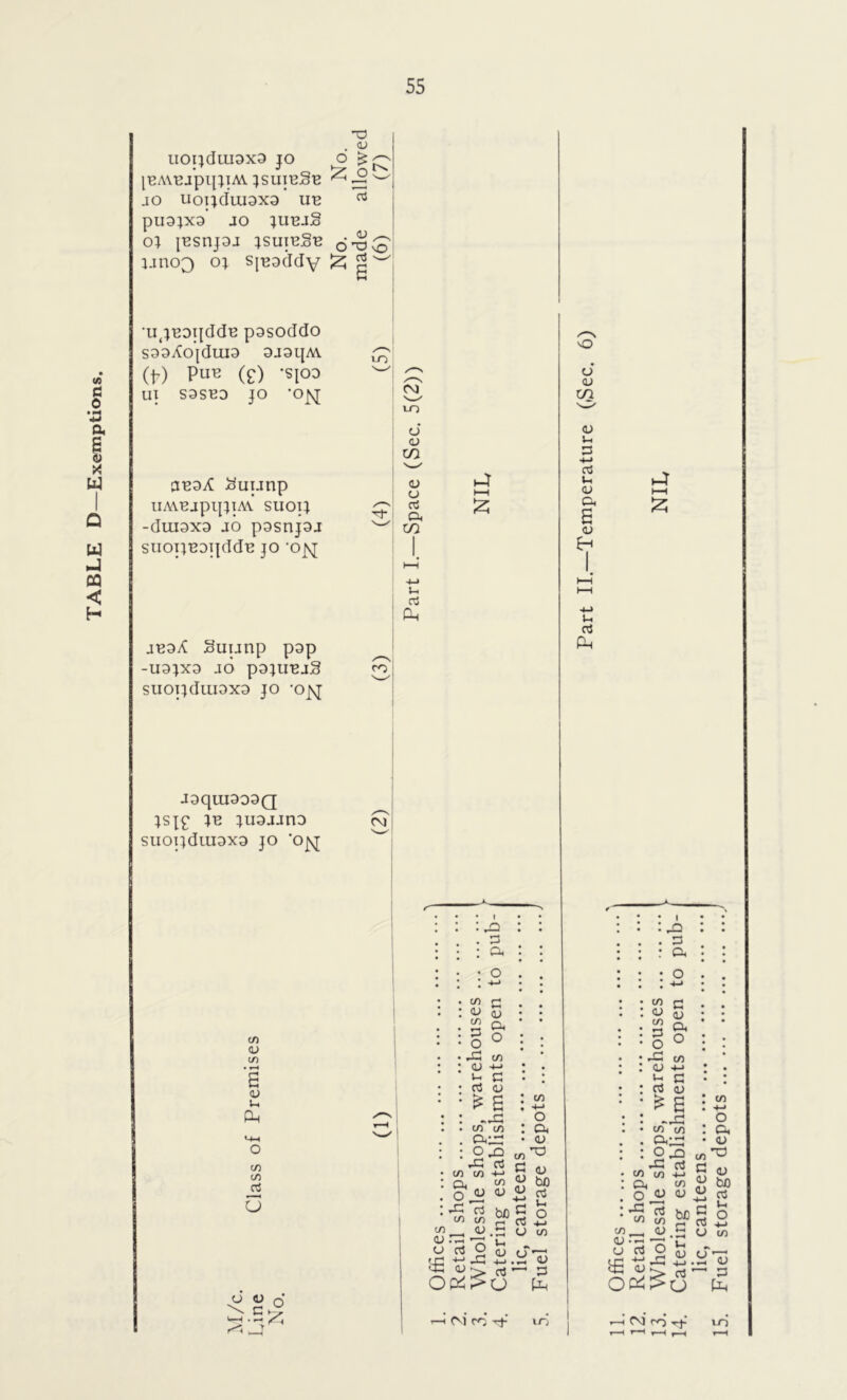TABLE D—Exemptions. T3 . QJ uopduiaxa jo o lBA\12jpi[}lA\. }SUIB§B jo uopdiusxa ub rt pU3}X3 JO jubjS o; jBsnjsj jsuibSb urKQ OJ S{B3ddy 4 g w •u(jBDi{ddB pasoddo S33ifojdlU3 3J31JM. 00 Pu^ (e) ‘si°3 UT S3SB3 JO •Ojsj aea^ Suunp UAVBjptJJIAV suoi; -dUI3X3 JO pasnjaj SUOItBDIjddB JO -OJ\J »n CM U) d o CO oj o O' rt s ^ w m 4 i—i 4 u Cj 4 jbdX Suunp pap -U3JX3 JO pSJUBjS Q\ SU0I}dllI3X3 JO ’OJ^ VO <u u cs -*-> 03 u <u a s <u u 03 4 J3qiU333Q ;sj£ }b ;u3Jjno SU0l}dlU3X3 JO Ofq CO <u C/) • *—* s qj 4 Mh o t/5 C/5 o3 0 \ c °” •-.Z 05 !_4 CM • 1 • • : jn : : r—* • T-> : cm : : • o . . ; 4-j £ e . . QJ <U 3 O* * * o ° ! : rCl C/5 <u -*-> • . m c : : 03 CD s= E IS -J= o c/5 c/5 ; Cm CM4 • QJ 24 c/5^3 t/) c/i -t-> p. C/) O <D QJ 4 C3 bX) c/> c/> rr QJ S- u o3 O c/} Wh „ $-3 <D V bX) QJ ctf -M i” g o 03 4-> CJ C/5 un •*-* J=! £ 4 o3 04>0 .a « —1 3 4 CO Oh O CO CO oj ro CJ o3 £ S 04 t—i CM co rj- u-j CM 13. Wholesale shops, warehouses I NIL 14. Catering establishments open to pub- lic, canteens 15. Fuel storage depots