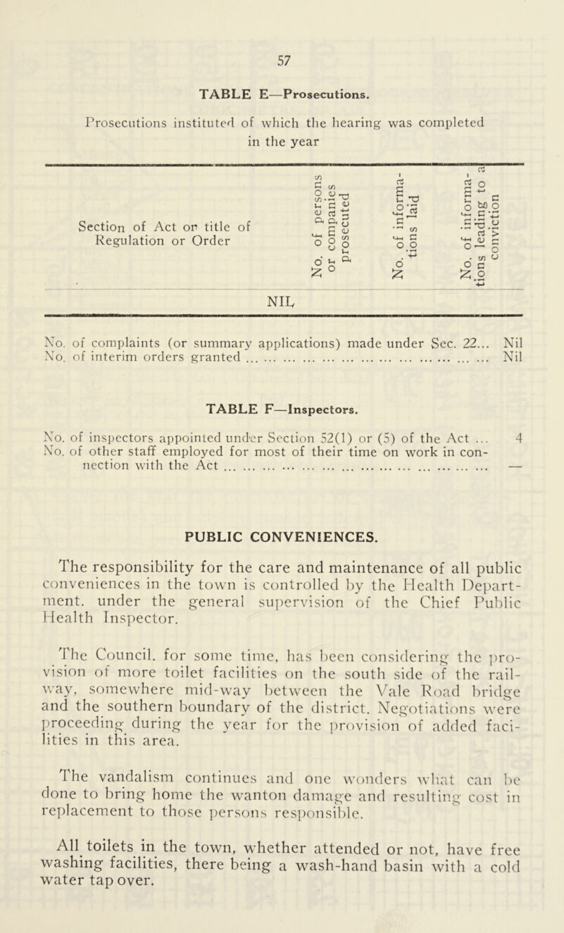 TABLE E—Prosecutions. Prosecutions instituted of which the hearing was completed in the year Section of Act on title of Regulation or Order Ci, O, 4H E ° 8 o' £ ° a, NIL No. of complaints (or summary applications) made under Sec. 22... Nil No. of interim orders granted Nil TABLE F—Inspectors. No. of inspectors appointed under Section 52(1) or (5) of the Act ... 4 No. of other staff employed for most of their time on work in con- nection with the Act — PUBLIC CONVENIENCES. The responsibility for the care and maintenance of all public conveniences in the town is controlled by the Health Depart- ment. under the general supervision of the Chief Public Health Inspector. The Council, for some time, has been considering the pro- vision of more toilet facilities on the south side of the rail- way, somewhere mid-way between the Vale Road bridge and the southern boundary of the district. Negotiations were proceeding during the year for the provision of added faci- lities in this area. 1 he vandalism continues and one wonders what can be done to bring home the wanton damage and resulting cost in replacement to those persons responsible. All toilets in the town, whether attended or not, have free washing facilities, there being a wash-hand basin with a cold water tap over.