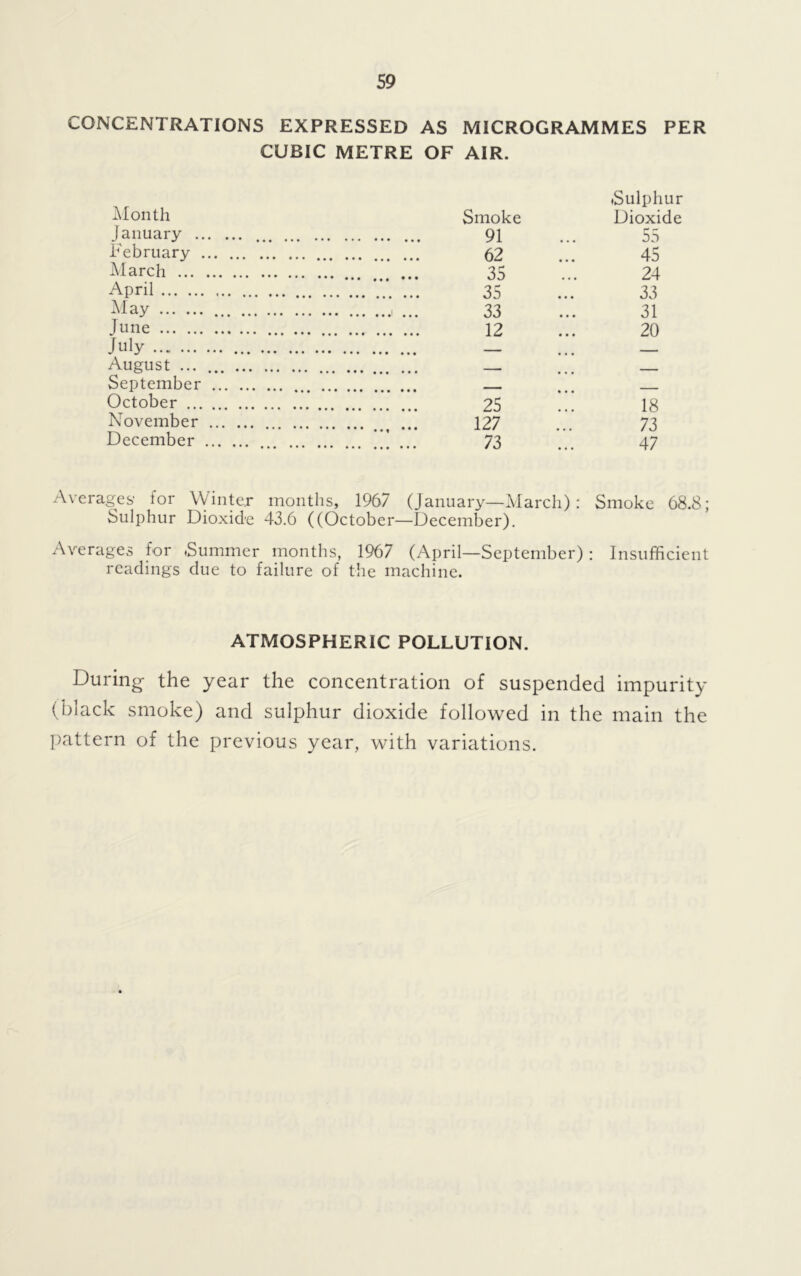 CONCENTRATIONS EXPRESSED AS MICROGRAMMES PER CUBIC METRE OF AIR. Month Smoke •Sulphur Dioxide January 55 February 45 March 24 April 33 May 31 Tune 20 July August ... September _ October 18 November 73 December 47 Averages’ for Winter months, 1967 (January—March): Smoke 68.8; Sulphur Dioxide 43.6 ((October—December). Averages for .Summer months, 1967 (April—September): Insufficient readings due to failure of the machine. ATMOSPHERIC POLLUTION. During the year the concentration of suspended impurity (black smoke) and sulphur dioxide followed in the main the pattern of the previous year, with variations.