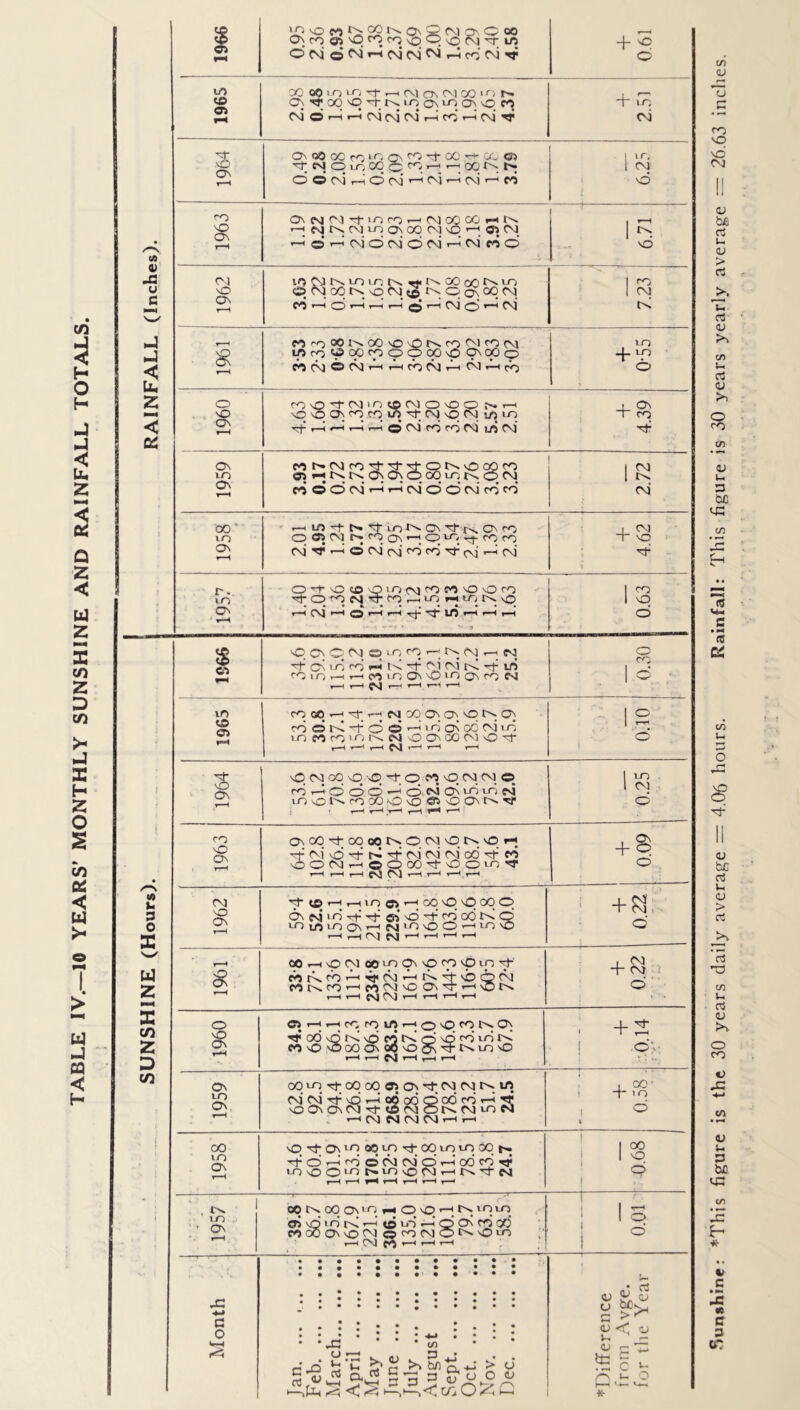 TABLE IV.—10 YEARS’ MONTHLY SUNSHINE AND RAINFALL TOTALS. 40 0) JS u Uh < & 1 i/5 © ro cn O fO H O N ON ©V»~<CMCmCM,-hco O oo H 1/5 C000LO^'t--(MO\(NC0iniN On ^00O^KiO0\in0\'O M c\i © rn r-n cm c\i cm’ .—i cd t-h‘ <xi rr + ^ c\i On On 0© OO CO lO CO -f GO — 00 05 i r, On On CM CM H m co t-h CM rH N IN N in 0\ °0 CN] cvi no nCMNimoN **> 00 c0' m O CM CO t>. NO CM C© P ON CO CM CO >-h O r—l i—i t-h jjJ i—i CM cO> T—1 CM 1 ^ 1 CM K , M O 00 In OO nO nO K CO CM CO M m & WopWcpoooOOONCpQ 4_in ON ON ^^^ir^^QCNirOcoCNi i/j CM LO On 05 HNNO^ONqoqiTiNqCM nddcMrHrHCNiddtMcoco 4- <=* cvi 00 m On rH LO N ^iDKON'M'KON CO O 05 CM c>» CO 0\ t—< O in -3- CO CO CM TT r-i O CM cm CO <0 H cm CM r- ON CM *“1 O r~i •~~l M 'O' LO I CM ~r no 1966 nQ On O CM O in CO »—J t>» CM r-n CM ^O'/icOr^K^CMCMtNTtiri coinr—it—(comONNOinococM r—H r-H fsj r-H t—H r-H r-H 0.30 1965 coco-—JM; T-H CM 00 ON On nO t* On codN-tdo^^ONodcMiTj loncomrsNOONOONNOM- r-H t—1 r-H CVI T—' t-H oro 1964 no cm oo no •© h © m no cm cm © co t-h O o O t—< O cm On in in fvj lONOtNCOOONDNO^NOONtNrf t—< t—< ;r-H r-H t** t—^ — I 0.25 1963 ONOO'ct-CGoOtsOCMNONNOH H cm no H rP H- cm cm cm’ cd H e4 nOOCMth OOOO't'O.O m H r-H r-H r-H r-H r-H r-H r-H + 0.09 1962 't (© t-; th m o co o no oo o On CM i n rf tJ1 05 nO 4 CO 00 N Q ^i/imoNTHMioioOTHinNO 1 , 1 CM CM T-1 T~1 r*H T~^1 + £T o' 1961 00 t—i O CM CO ’ n On nO CO nO in H eor^cbt^HCM^r^H^Q^j mkcot-i n cm no on cr >-< Ots t-H r-H f\J C\1 r-H r-H r-H t-H + 0.22 1960 C5 t-h t-h co CO 1/5 t-h O nO CO On Ti<odoNNOnt^o<jcdints MNOOOOONOO'OON^NinNO r-H r-H CM r-H H t-H _L H ' 1 r-H Ov. 1959 CO in H CO CO © ON H CM CM r^. t/5 CM'CMHNQT-HOQcnQodcOr-HTr nO On On CM H © CM O t'-. CM m CM ’—1 CM CM CM CM rH i—i 0.58. 1958 O H On in o© in H 00 m m 00 r- HOnHCOOCMCMOT-HodcOrr LnoomcHin-ocMT—ir^HcM t-H t-H t-H t-H r-H r—* ■0.68 1957 00 tM 00 ON > n rH OO^CNjinin CJ5 nQ m’ i-v! t-4 <r^ L.-J r-i Q On co’ oO CO 00 ON NO CM © CO CM O NO in r-H CM n T-H t-h r-H i 1 o 1 d « J- 3 o UJ 2 I—H X C/J 2 D to o 43 o aS c-g Hi •—*tL( •£ >N a (/) ^3 r*> b/1 o. -t-i 3 P h<c/;02C > o • rt O gC^ <U <C 5J »-. r- II C ^ c - ON l- O Sunshine: *This figure is the 30 years daily average = 4.06 hours. Rainfall: This figure is 30 years yearly average ~ 26.63 inches.
