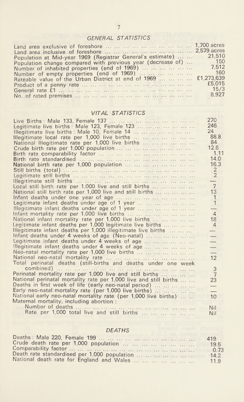 GENERAL STATISTICS Land area exclusive of foreshore Land area inclusive of foreshore > Population at Mid-year 1969 (Registrar General’s estimate) Population change compared with previous year (decrease of) ... Number of inhabited properties (end of 1969) Number of empty properties (end of 1969) Rateable value of the Urban District at end of 1969 Product of a penny rate General rate £1 No. of rated premises 1,700 acres 2,579 acres 21,510 150 7,512 160 £1,273,639 £5,015 15/3 8,927 VITAL STATISTICS Live Births : Male 133, Female 137 270 Legitimate live births : Male 123, Female 123 246 Illegitimate live births : Male 10, Female 14 24 Illegitimate local rate per 1,000 live births 88.8 National Illegitimate rate per 1,000 live births 84 Crude birth rate per 1,000 population 12.6 Birth rate comparability factor 1.11 Birth rate standardised 14.0 National birth rate per 1,000 population 16.3 Still births (total) 2 Legitimate still births 2 Illegitimate still births — Local still birth rate per 1,000 live and still births 7 National still birth rate per 1,000 live and still births 13 Infant deaths under one year of age 1 Legitimate infant deaths under age of 1 year 1 Illegitimate infant deaths under age of 1 year — Infant mortality rate per 1,000 live births 4 National infant mortality rate per 1,000 live births 18 Legitimate infant deaths per 1,000 legitimate live births 4 Illegitimate infant deaths per 1,000 illegitimate live births Infant deaths under 4 weeks of age (Neo-natal) Legitimate infant deaths under 4 weeks of age Illegitimate infant deaths under 4 weeks of age Neo-natal mortality rate per 1,000 live births National neo-natal mortality rate 12 Total perinatal deaths (still-births and deaths under one week combined) 3 Perinatal mortality rate per 1,000 live and still births 7 National perinatal mortality rate per 1,000 live and still births 23 Deaths in first week of life (early neo-natal period) — National early neo-natal mortality rate (per 1,000 live births) 10 Maternal mortality, including abortion : Number of deaths Nil Rate per 1,000 total live and still births Nil DEATHS Deaths : Male 220, Female 199 419 Crude death rate per 1,000 population *’’ 19.5 Comparability factor 0 73 Death rate standardised per 1,000 population ... ... 14 2 National death rate for England and Wales ... ... 119