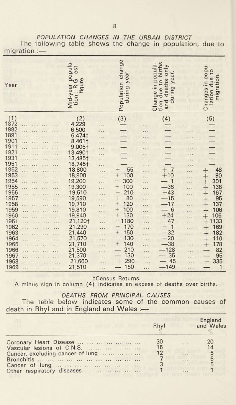 POPULATION CHANGES IN THE URBAN DISTRICT The following table shows the change in population, due to migration :— Year Mid-year popula- tion : R.G. est. figure. Population change during year. Change in popula- tion due to births and deaths only during year. Changes in popu- lation due to migration. (1) (2) (3) (4) (5) 1872 4,229 1882 6,500 — — 1891 6,474t — — — 1901 8,4611 — — — 1911 9,005t — — — 1921 13,490t — . . . — 1931 13,485t — . . . — 1951 18,745t ... — ... — . . . 1952 18,800 + 55 + 7 + 48 1953 18,900 + 100 + 10 + 90 1954 19,200 + 300 — 1 + 301 1955 19,300 + 100 —38 + 138 1956 19,510 + 210 +43 + 167 1957 19,590 + 80 —15 + 95 1958 19,710 + 120 —17 + 137 1959 19,810 + 100 — 6 + 106 1960 19,940 + 130 + 24 + 106 1961 21,120t + 1180 + 47 + 1133 1962 21,290 + 170 + 1 + 169 1963 21,440 + 150 —32 + 182 1964 21,570 + 130 +20 + 110 1965 21,710 + 140 —38 + 178 1966 21,500 — 210 ... —128 ... — 82 1967 21,370 — 130 ... — 35 ... — 95 1968 21,660 + 290 ... — 45 + 335 1969 21,510 — 150 —149 ... — 1 fCensus Returns. A minus sign in column (4) indicates an excess of deaths over births. DEATHS FROM PRINCIPAL CAUSES The table below indicates some of the common causes of death in Rhyl and in England and Wales :— Rhyl % England and Wales O/ O Coronary Heart Disease 30 ... 20 Vascular lesions of C.N.S 16 ... 14 Cancer, excluding cancer of lung 12 ... 5 Bronchitis 7 ... 5 Cancer of lung ... 3 ... 5 Other respiratory diseases 1 ... 1