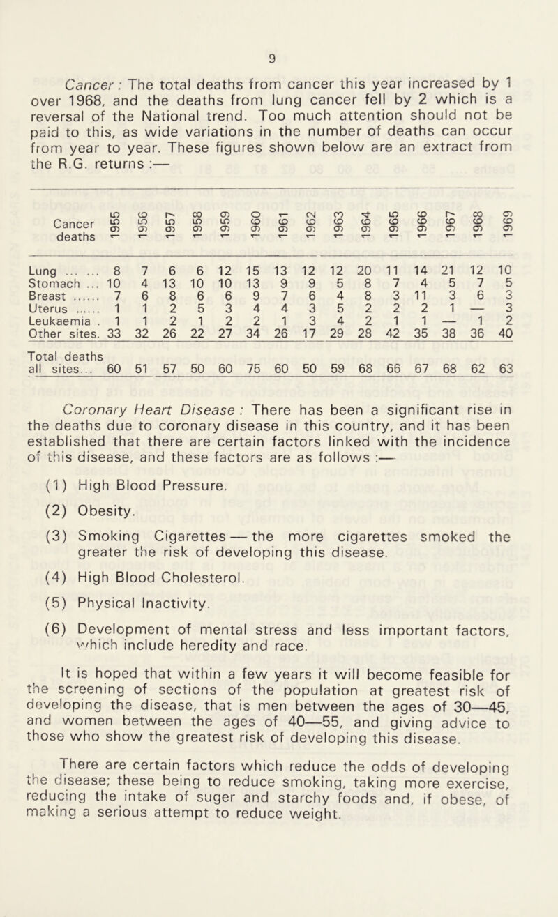 Cancer: The total deaths from cancer this year increased by 1 over 1968, and the deaths from lung cancer fell by 2 which is a reversal of the National trend. Too much attention should not be paid to this, as wide variations in the number of deaths can occur from year to year. These figures shown below are an extract from the R.G. returns :— Cancer deaths 1955 1956 1957 1958 1959 1960 1 1961 1962 1963 to CD 1965 1966 1967 1968 1969 Lung 8 7 6 6 12 15 13 12 12 20 11 14 21 12 10 Stomach ... 10 4 13 10 10 13 9 9 5 8 7 4 5 7 5 Breast 7 6 8 6 6 9 7 6 4 8 3 11 3 6 3 Uterus 1 1 2 5 3 4 4 3 5 2 2 2 1 — 3 Leukaemia . 1 1 2 1 2 2 1 3 4 2 1 1 — 1 2 Other sites. 33 32 26 22 27 34 26 17 29 28 42 35 38 36 40 Total deaths all sites... 60 51 57 50 60 75 60 50 59 68 66 67 68 62 63 Coronary Heart Disease : There has been a significant rise in the deaths due to coronary disease in this country, and it has been established that there are certain factors linked with the incidence of this disease, and these factors are as follows :— (1) High Blood Pressure. (2) Obesity. (3) Smoking Cigarettes — the more cigarettes smoked the greater the risk of developing this disease. (4) High Blood Cholesterol. (5) Physical Inactivity. (6) Development of mental stress and less important factors, which include heredity and race. It is hoped that within a few years it will become feasible for the screening of sections of the population at greatest risk of developing the disease, that is men between the ages of 30—45, and women between the ages of 40—55, and giving advice to those who show the greatest risk of developing this disease. There are certain factors which reduce the odds of developing the disease; these being to reduce smoking, taking more exercise, reducing the intake of suger and starchy foods and, if obese, of making a serious attempt to reduce weight.