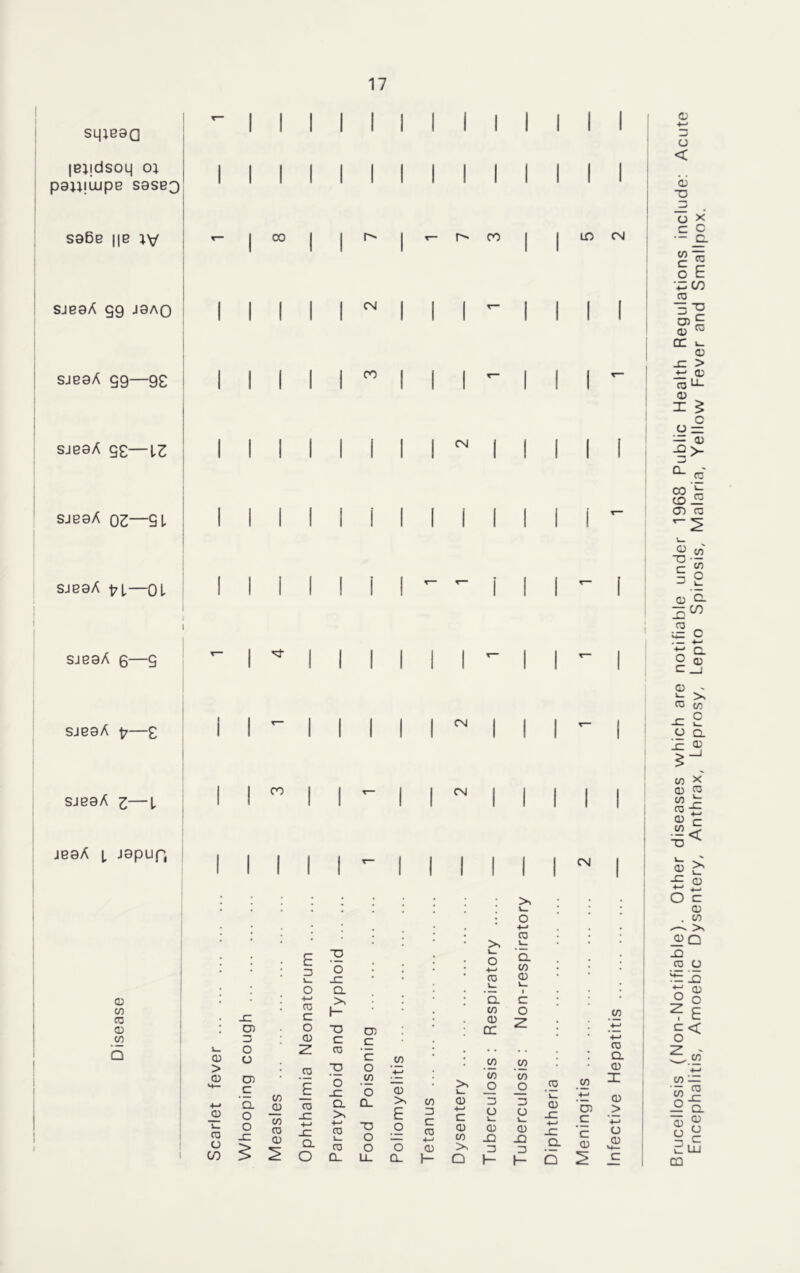 SLjj B8Q leiidsoLj oi paujiupe S8SB3 ssBe ||e iv sjbsA gg jsaq sjbsA gg—gg sjbsA qz—iz sjeaA 02—SL sjbsA 1—OL _ l l I l I i I I i l i i i i i i i I I I i I I I l CO Mill CM CO C CO CM LO CM i I I I I I I i I I I I I sjesA 6—9 sjbsA p—£ i i CM sjbsA z—i jbsA i, J8pup( I I I II I CM 03 TO TO o -C c co co TO £ ^ 13 TO C TO E TO Cl -C Q. +-> l_ TO CD C o o 75 C ■M1 TO CO > >. TO i_ D. TO DC _o L_ _Q 3 TO i— Cl co TO 1_ I c _o -Q 3 i_ TO Q. +-j C TO TO TO TO Brucellosis (Non-Notifiable). Other diseases which are notifiable under 1968 Public Health Regulations include: Acute Encephalitis, Amoebic Dysentery, Anthrax, Leprosy, Lepto Spirosis, Malaria, Yellow Fever and Smallpox,