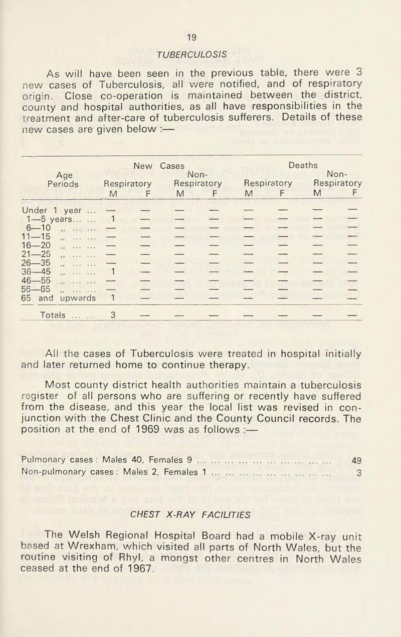 TUBERCULOSIS As will have been seen in the previous table, there were 3 new cases of Tuberculosis, all were notified, and of respiratory origin. Close co-operation is maintained between the district, county and hospital authorities, as all have responsibilities in the treatment and after-care of tuberculosis sufferers. Details of these new cases are given below :— New Cases Deaths Age Non- Non- Periods Respiratory Respiratory Respiratory Respiratory M F M F M F M F Under 1 year ... — — — — — — 1—5 years 1 — — — — — 6—10 11—15 16—20 21—25 26—35 ii — — — — — — — — — — — — — — — — 36—45 46—55 56—65 1 — — — — — — — // ... . —. ■ _____ 65 and upwards 1 — — — — — — — Totals 3 — — — Ail the cases of Tuberculosis were treated in hospital initially and later returned home to continue therapy. Most county district health authorities maintain a tuberculosis register of all persons who are suffering or recently have suffered from the disease, and this year the local list was revised in con- junction with the Chest Clinic and the County Council records. The position at the end of 1969 was as follows :— Pulmonary cases : Males 40, Females 9 49 Non-pulmonary cases : Males 2, Females 1 3 CHEST X-RAY FACILITIES The Welsh Regional Hospital Board had a mobile X-ray unit based at Wrexham, which visited all parts of North Wales, but the routine visiting of Rhyl, a mongst other centres in North Wales ceased at the end of 1967.