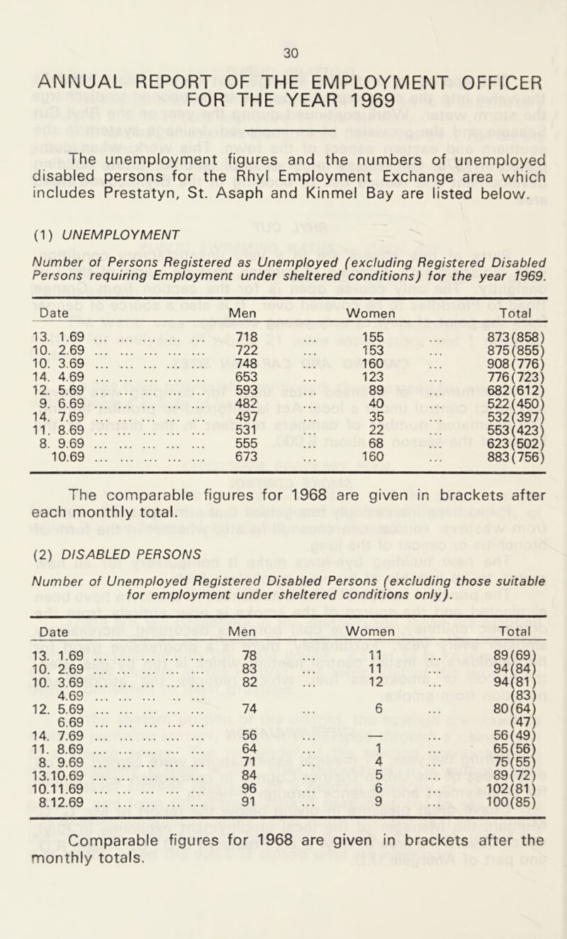 ANNUAL REPORT OF THE EMPLOYMENT OFFICER FOR THE YEAR 1969 The unemployment figures and the numbers of unemployed disabled persons for the Rhyl Employment Exchange area which includes Prestatyn, St. Asaph and Kinmel Bay are listed below. (1) UNEMPLOYMENT Number of Persons Registered as Unemployed (excluding Registered Disabled Persons requiring Employment under sheltered conditions) for the year 1969. Date Men Women Total 13. 1.69 718 ... 155 ... 873(858) 10. 2.69 722 ... 153 ... 875(855) 10. 3.69 748 ... 160 ... 908(776) 14. 4.69 653 ... 123 ... 776(723) 12. 5.69 593 ... 89 ... 682(612) 9. 6.69 482 ... 40 ... 522(450) 14. 7.69 497 ... 35 ... 532(397) 11. 8.69 531 ... 22 ... 553(423) 8. 9.69 555 ... 68 ... 623(502) 10.69 673 ... 160 ... 883(756) The comparable figures for 1968 are given in brackets after each monthly total. (2) DISABLED PERSONS Number of Unemployed Registered Disabled Persons (excluding those suitable for employment under sheltered conditions only). Date Men Women Total 13. 1.69 78 10. 2.69 83 10. 3.69 82 4.69 12. 5.69 74 6.69 14. 7.69 56 11. 8.69 64 8. 9.69 71 13.10.69 84 10.11.69 96 8.12.69 91 11 11 12 6 1 4 5 6 9 89(69) 94(84) 94(81) (83) 80(64) (47) 56(49) 65(56) 75(55) 89(72) 102(81) 100(85) Comparable figures for 1968 are given in brackets after the monthly totals.