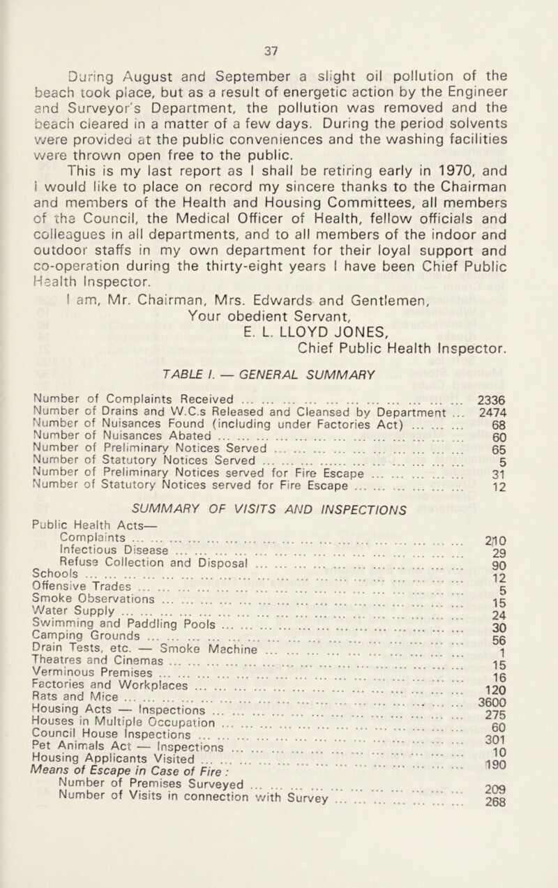 During August and September a slight oil pollution of the beach took place, but as a result of energetic action by the Engineer and Surveyor's Department, the pollution was removed and the beach cleared in a matter of a few days. During the period solvents were provided at the public conveniences and the washing facilities were thrown open free to the public. This is my last report as I shall be retiring early in 1970, and i would like to place on record my sincere thanks to the Chairman and members of the Health and Housing Committees, all members of the Council, the Medical Officer of Health, fellow officials and colleagues in all departments, and to all members of the indoor and outdoor staffs in my own department for their loyal support and co-operation during the thirty-eight years I have been Chief Public Health Inspector. I am, Mr. Chairman, Mrs. Edwards and Gentlemen, Your obedient Servant, E. L. LLOYD JONES, Chief Public Health Inspector. TABLE I. — GENERAL SUMMARY Number of Complaints Received 2336 Number of Drains and W.C.s Released and Cleansed by Department ... 2474 Number of Nuisances Found (including under Factories Act) 68 Number of Nuisances Abated 60 Number of Preliminary Notices Served 65 Number of Statutory Notices Served 5 Number of Preliminary Notices served for Fire Escape 31 Number of Statutory Notices served for Fire Escape 12 SUMMARY OF VISITS AND INSPECTIONS Public Health Acts— Complaints Infectious Disease Refuse Collection and Disposal Schools Offensive Trades Smoke Observations Water Supply Swimming and Paddling Pools Camping Grounds Drain Tests, etc. — Smoke Machine ... ... ... ... ... ’’’ Theatres and Cinemas Verminous Premises Factories and Workplaces Rats and Mice Housing Acts — Inspections Houses in Multiple Occupation Council House Inspections Pet Animals Act — Inspections ... ... ... ... ... Housing Applicants Visited Means of Escape in Case of Fire : Number of Premises Surveyed Number of Visits in connection with Survey 2|10 29 90 12 5 15 24 30 56 1 15 16 120 3600 275 60 301 10 190 209 268