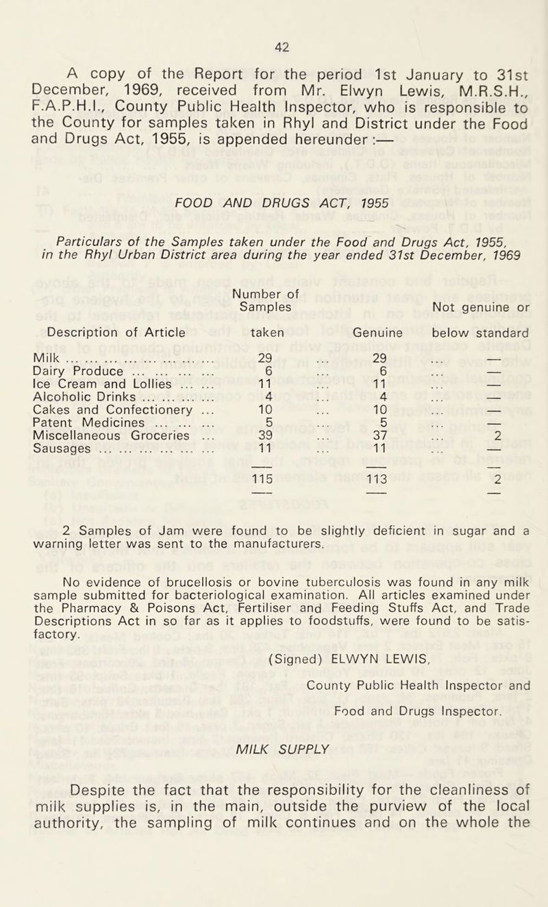 A copy of the Report for the period 1st January to 31st December, 1969, received from Mr. Elwyn Lewis, M.R.S.H., F.A.P.H.I., County Public Health Inspector, who is responsible to the County for samples taken in Rhyl and District under the Food and Drugs Act, 1955, is appended hereunder:— FOOD AND DRUGS ACT, 7955 Particulars of the Samples taken under the Food and Drugs Act, 7955, in the Rhyl Urban District area during the year ended 31st December, 1969 Description of Article Number of Samples taken Genuine Not genuine or below standard Milk 29 29 Dairy Produce 6 6 — Ice Cream and Lollies 11 11 — Alcoholic Drinks 4 4 — Cakes and Confectionery ... 10 10 — Patent Medicines 5 5 . . . Miscellaneous Groceries ... 39 37 2 Sausages 11 11 115 113 2 2 Samples of Jam were found to be slightly deficient in sugar and a warning letter was sent to the manufacturers. No evidence of brucellosis or bovine tuberculosis was found in any milk sample submitted for bacteriological examination. All articles examined under the Pharmacy & Poisons Act, Fertiliser and Feeding Stuffs Act, and Trade Descriptions Act in so far as it applies to foodstuffs, were found to be satis- factory. (Signed) ELWYN LEWIS, County Public Health Inspector and Food and Drugs Inspector. MILK SUPPLY Despite the fact that the responsibility for the cleanliness of milk supplies is, in the main, outside the purview of the local authority, the sampling of milk continues and on the whole the